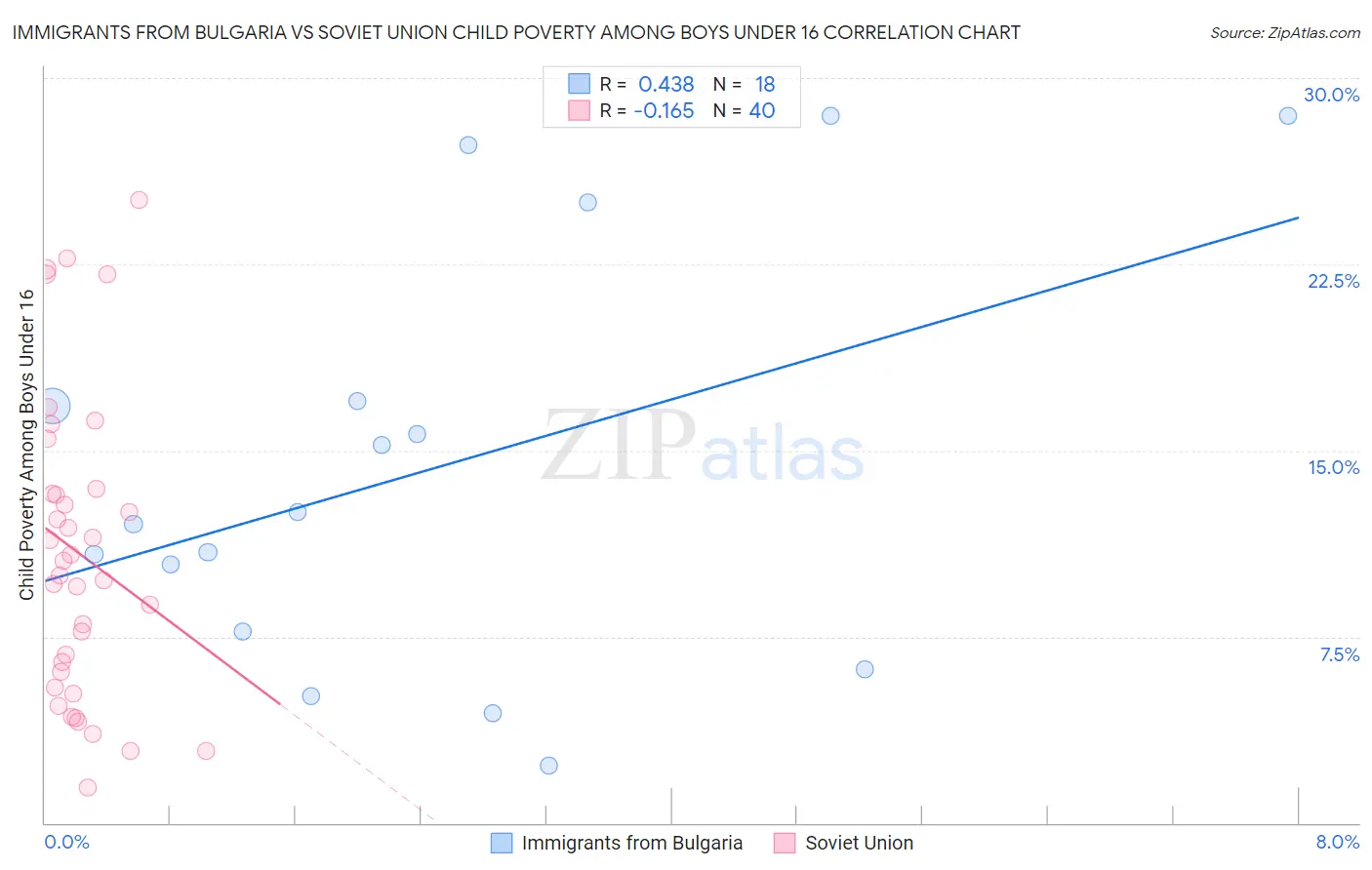 Immigrants from Bulgaria vs Soviet Union Child Poverty Among Boys Under 16