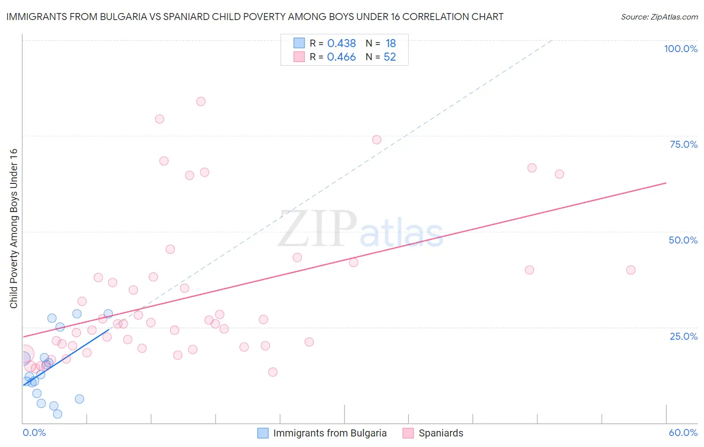 Immigrants from Bulgaria vs Spaniard Child Poverty Among Boys Under 16