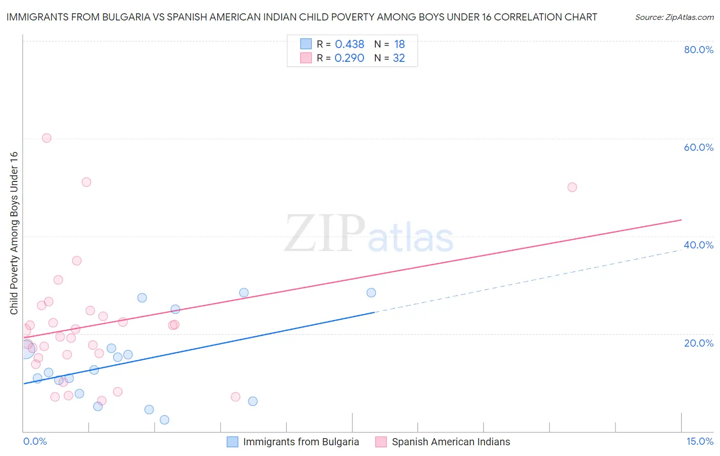 Immigrants from Bulgaria vs Spanish American Indian Child Poverty Among Boys Under 16