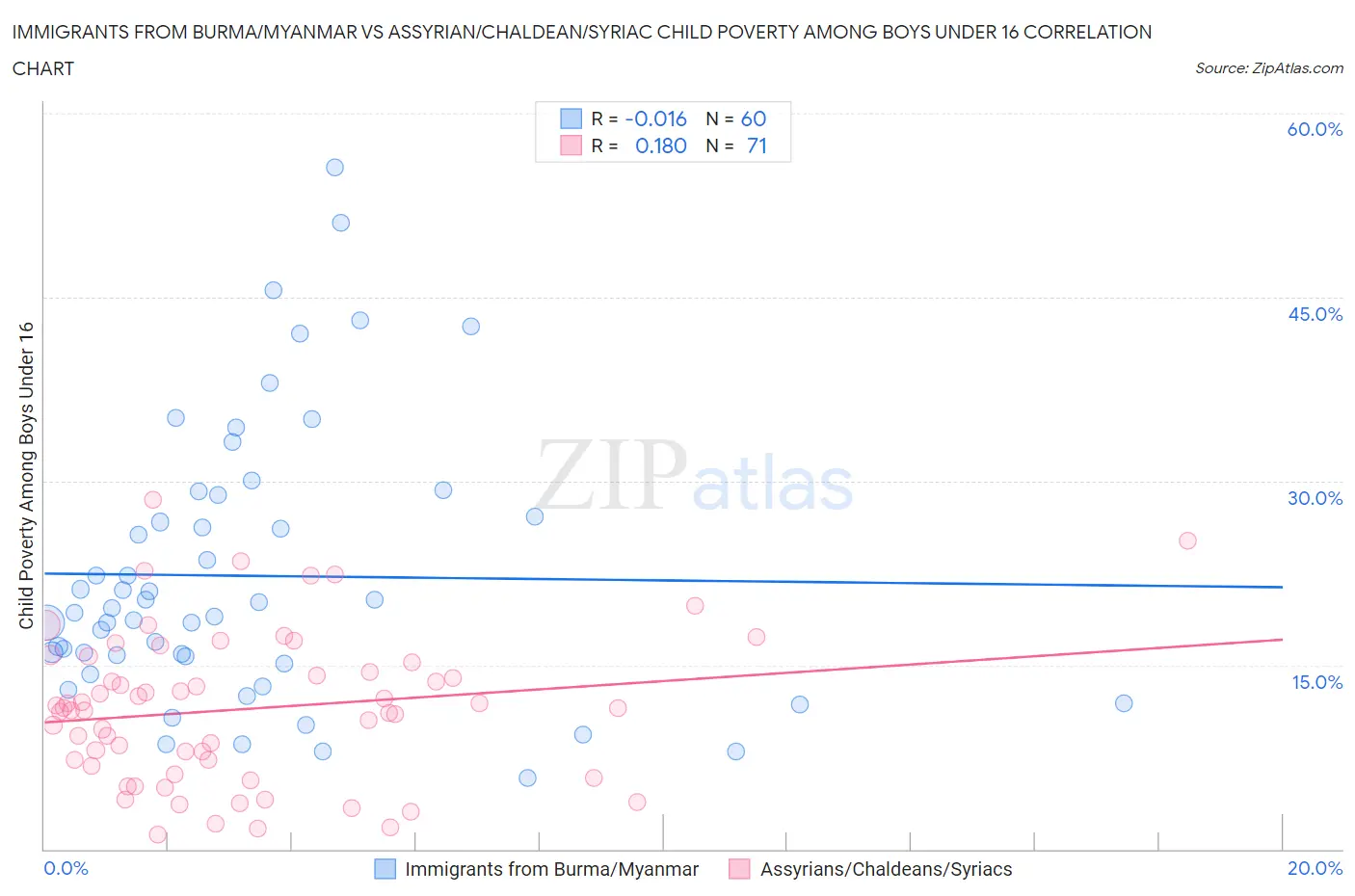 Immigrants from Burma/Myanmar vs Assyrian/Chaldean/Syriac Child Poverty Among Boys Under 16