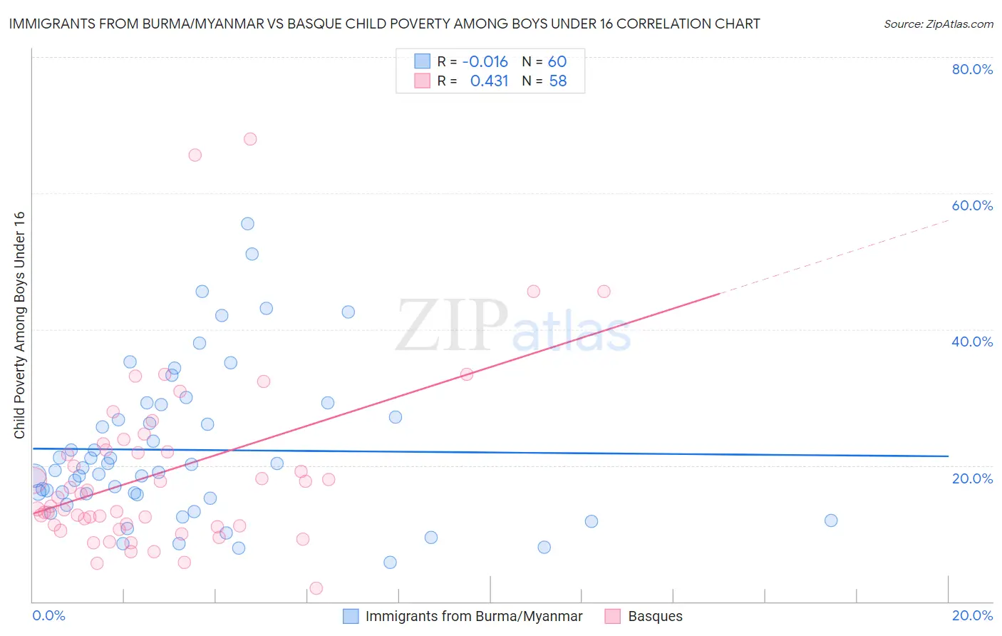 Immigrants from Burma/Myanmar vs Basque Child Poverty Among Boys Under 16