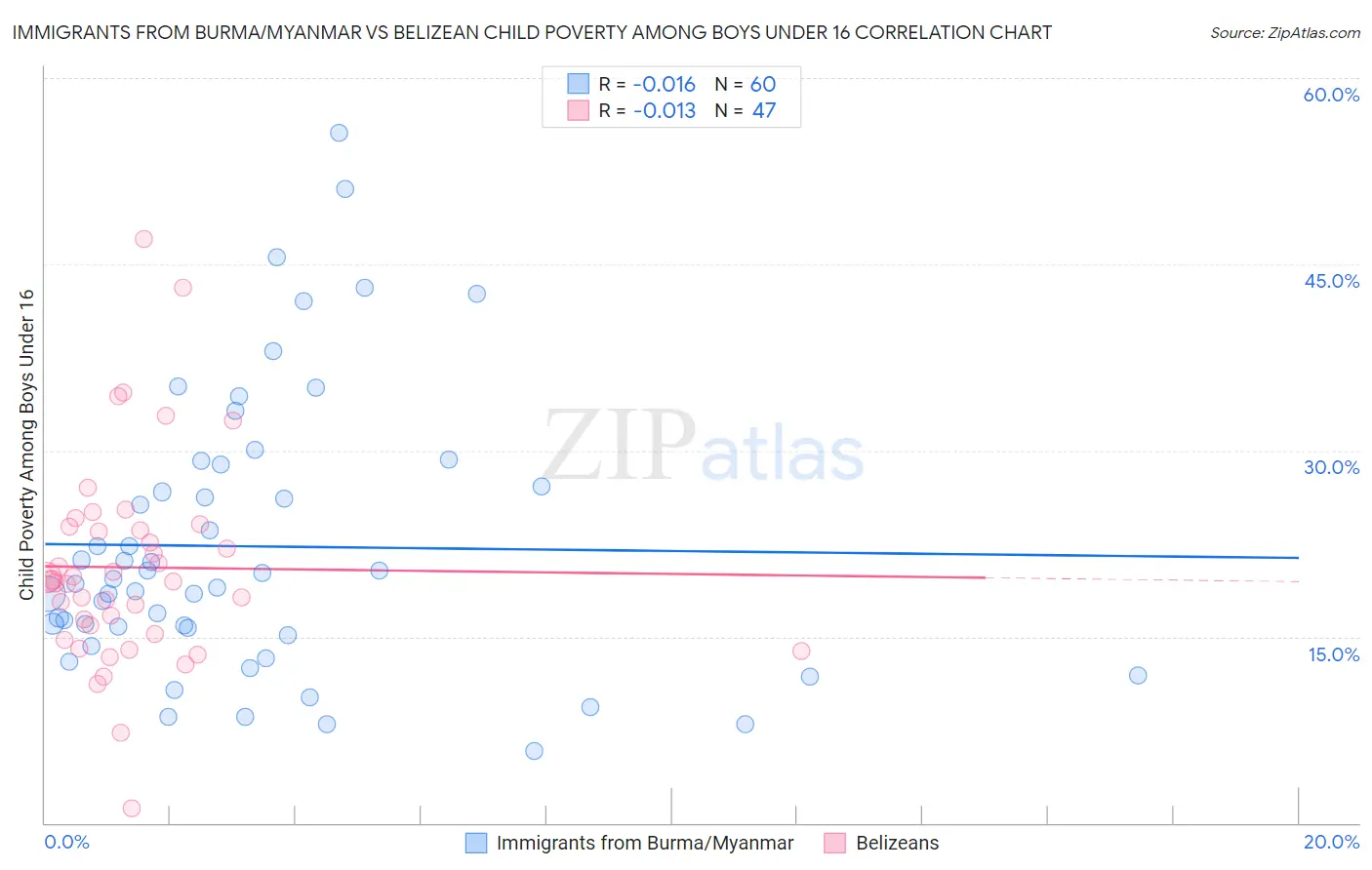 Immigrants from Burma/Myanmar vs Belizean Child Poverty Among Boys Under 16