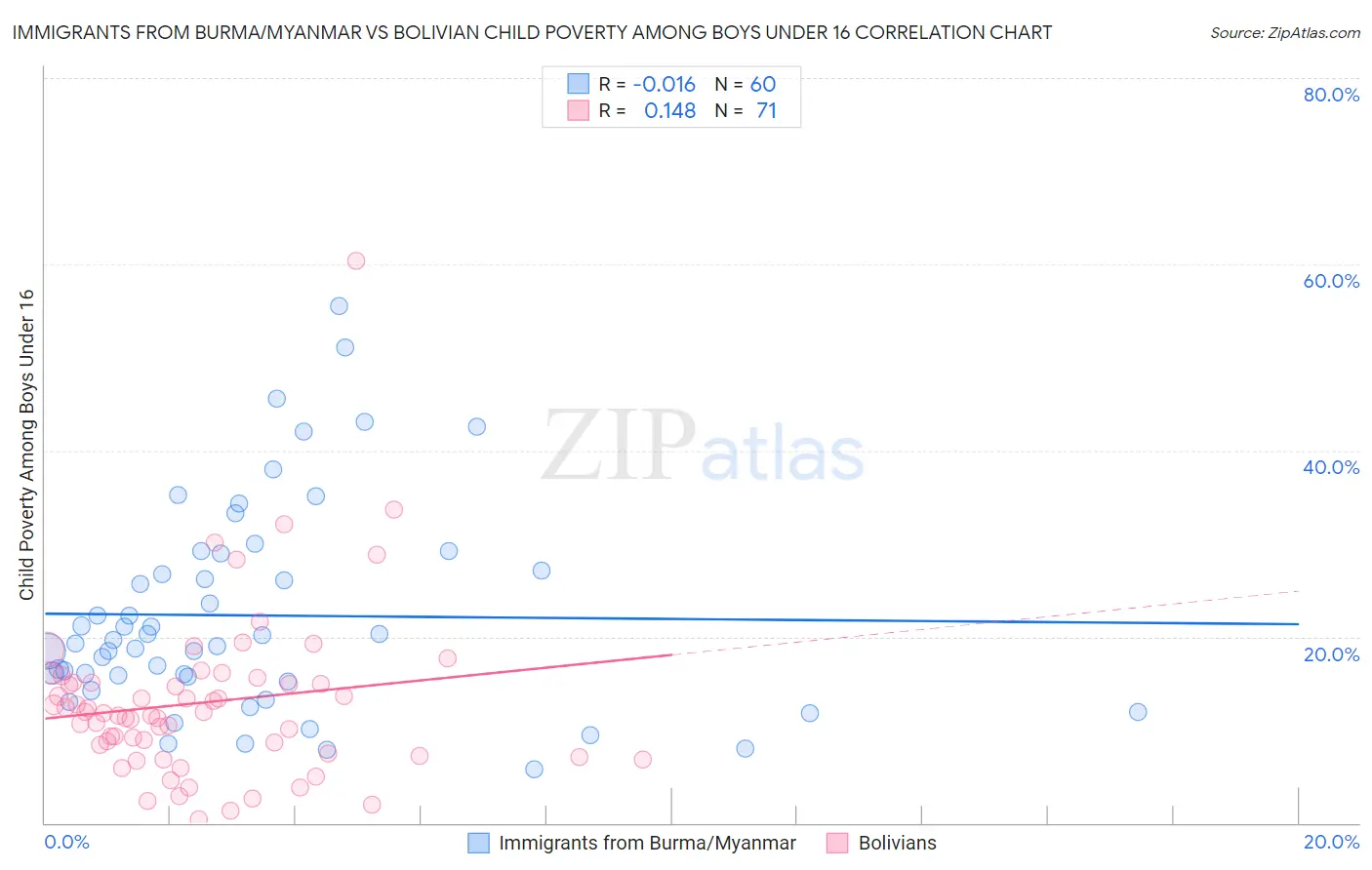 Immigrants from Burma/Myanmar vs Bolivian Child Poverty Among Boys Under 16