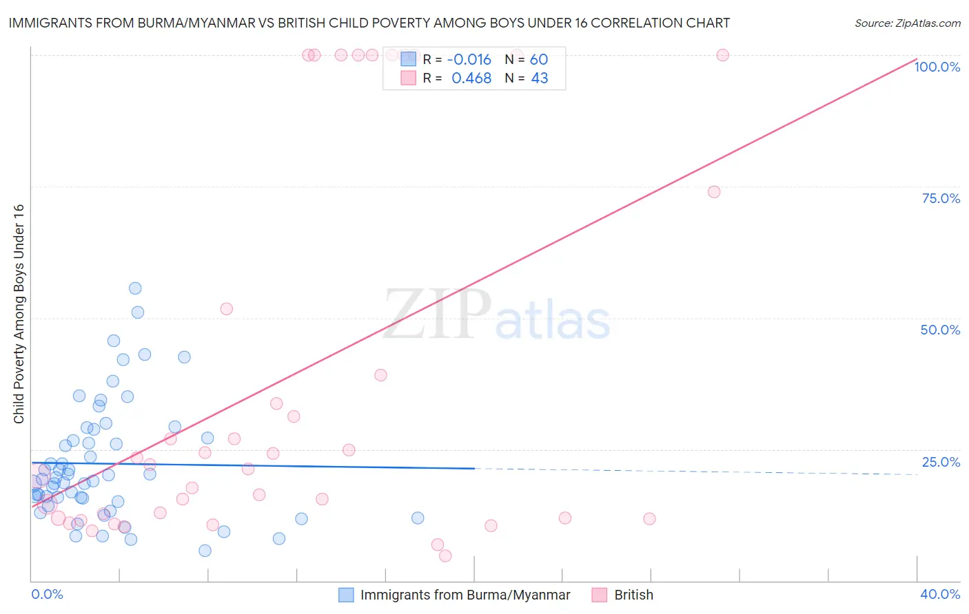 Immigrants from Burma/Myanmar vs British Child Poverty Among Boys Under 16