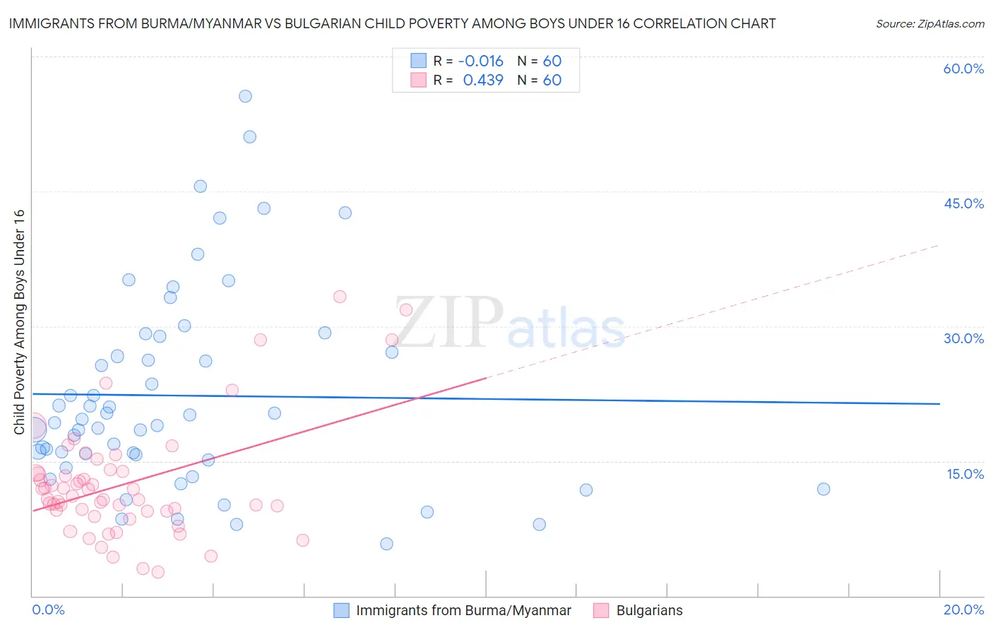 Immigrants from Burma/Myanmar vs Bulgarian Child Poverty Among Boys Under 16