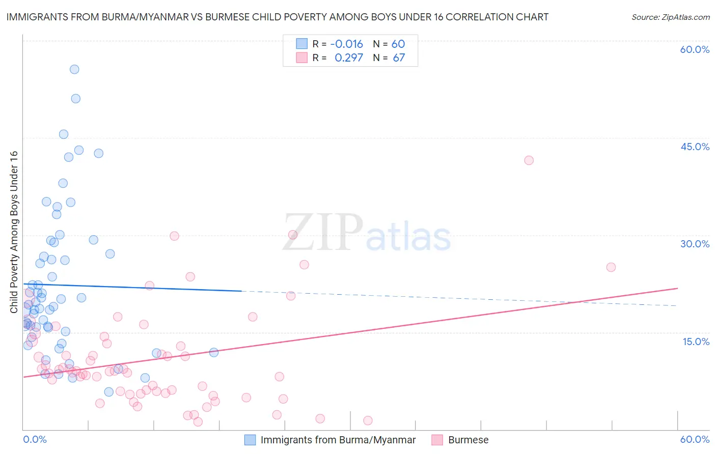 Immigrants from Burma/Myanmar vs Burmese Child Poverty Among Boys Under 16