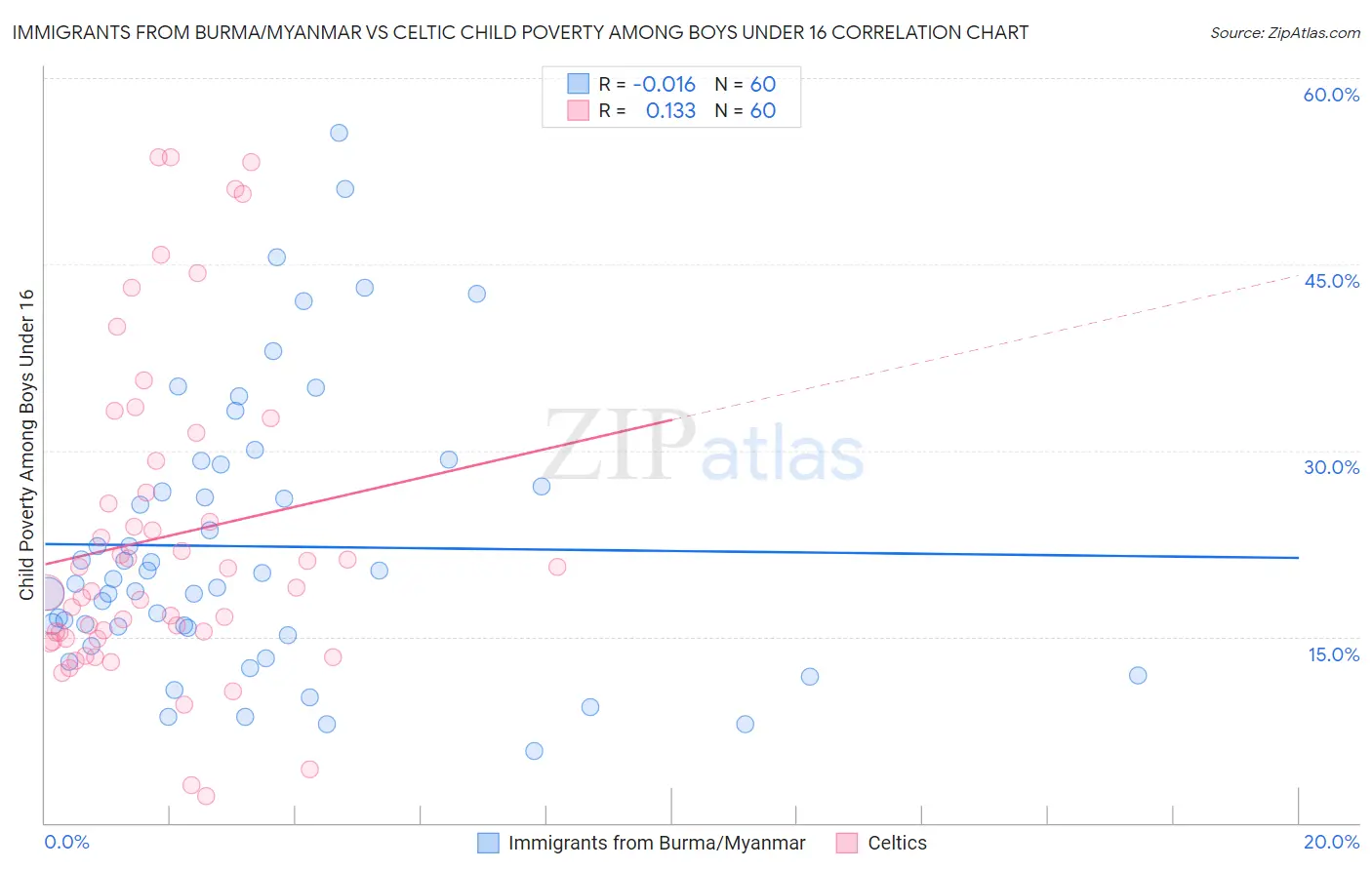 Immigrants from Burma/Myanmar vs Celtic Child Poverty Among Boys Under 16