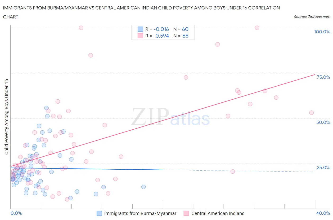 Immigrants from Burma/Myanmar vs Central American Indian Child Poverty Among Boys Under 16