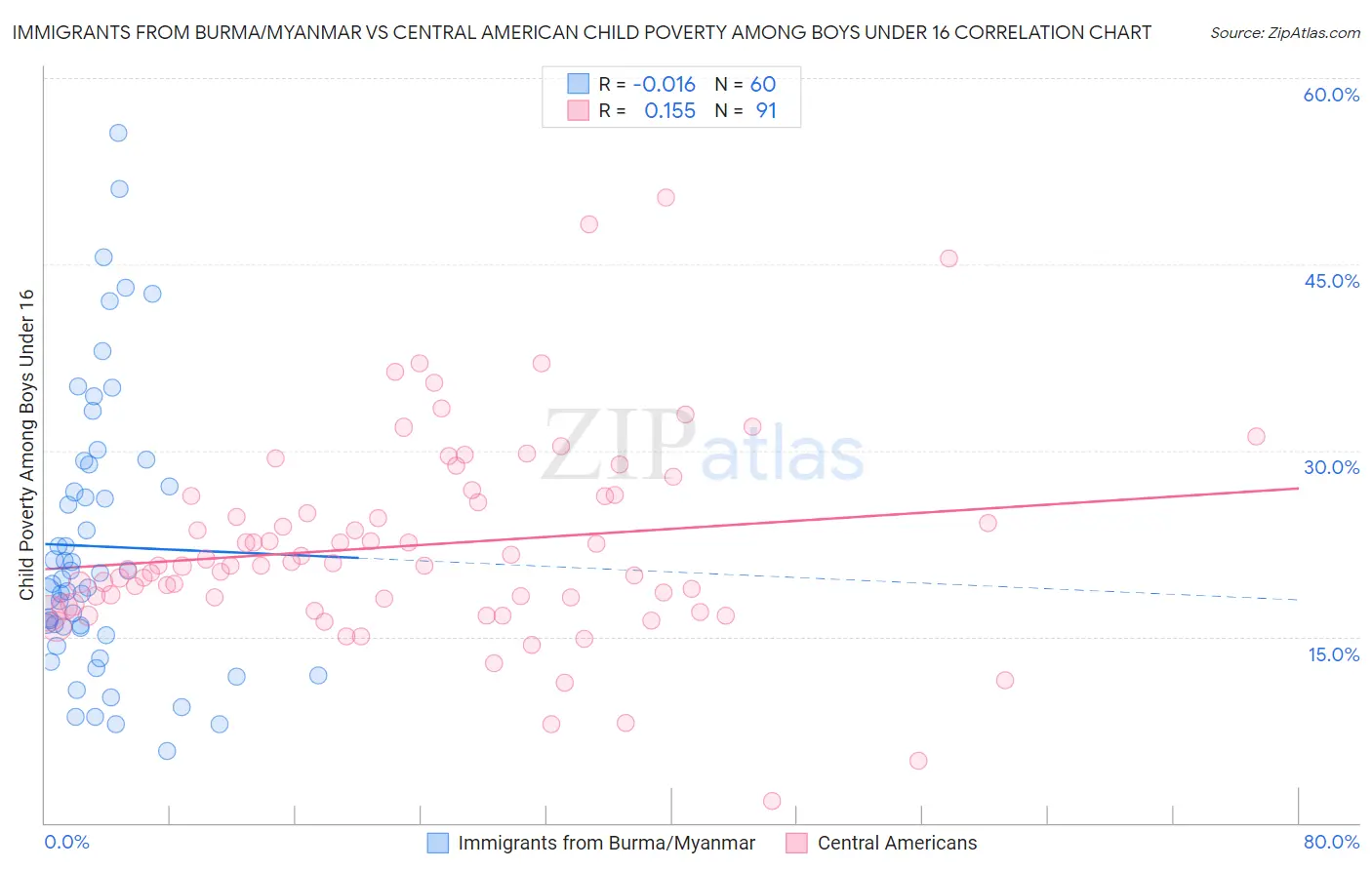 Immigrants from Burma/Myanmar vs Central American Child Poverty Among Boys Under 16