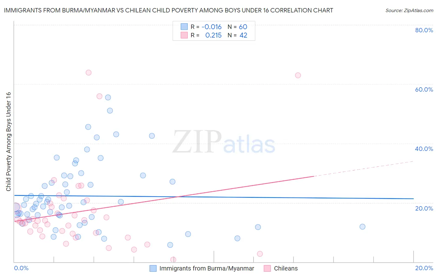 Immigrants from Burma/Myanmar vs Chilean Child Poverty Among Boys Under 16