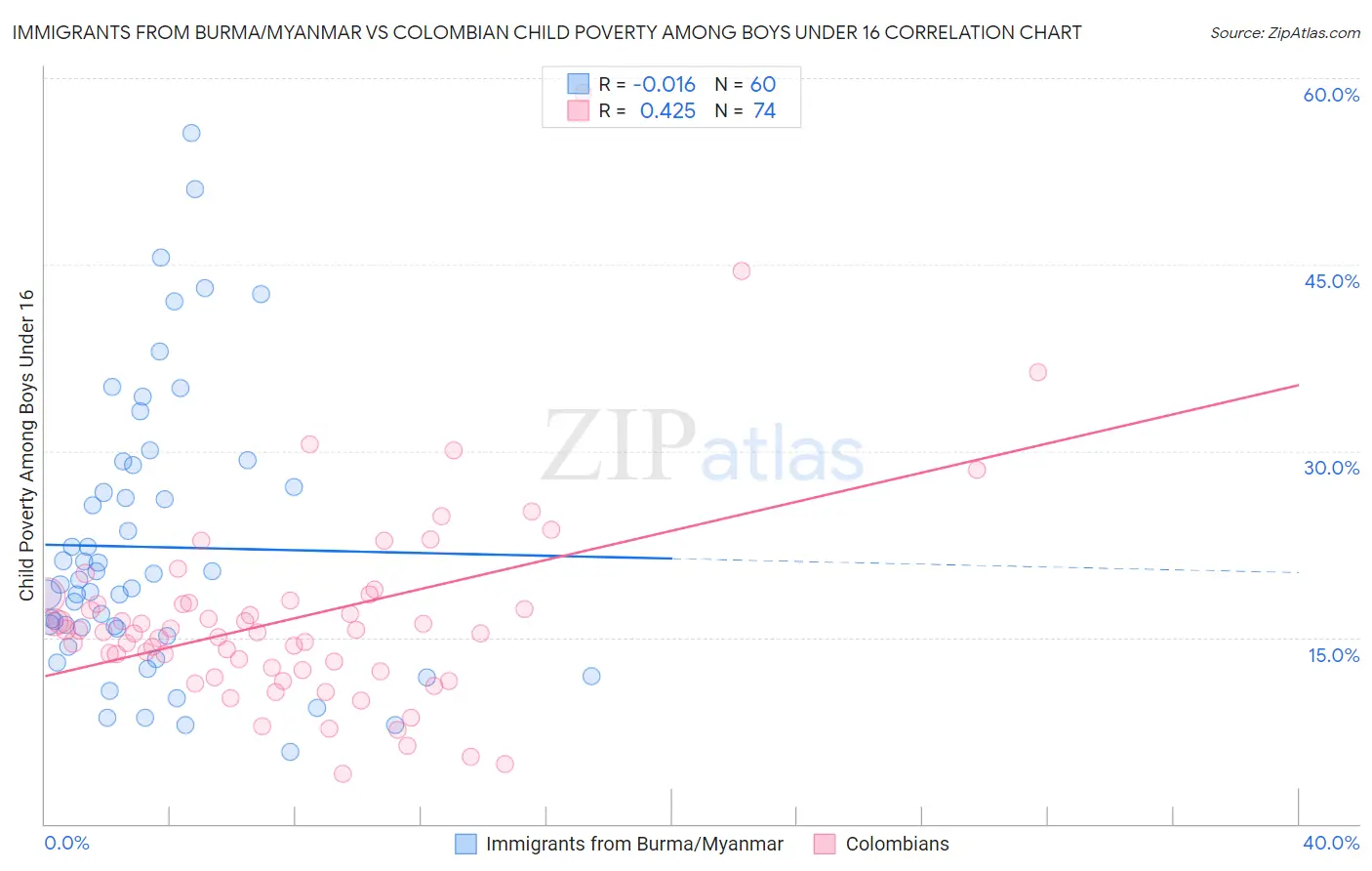 Immigrants from Burma/Myanmar vs Colombian Child Poverty Among Boys Under 16