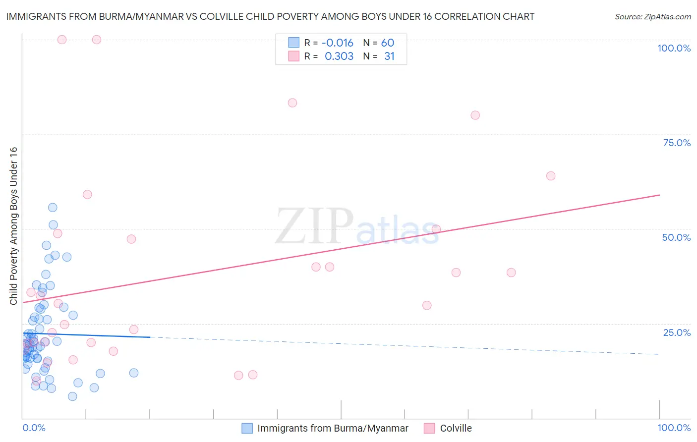 Immigrants from Burma/Myanmar vs Colville Child Poverty Among Boys Under 16