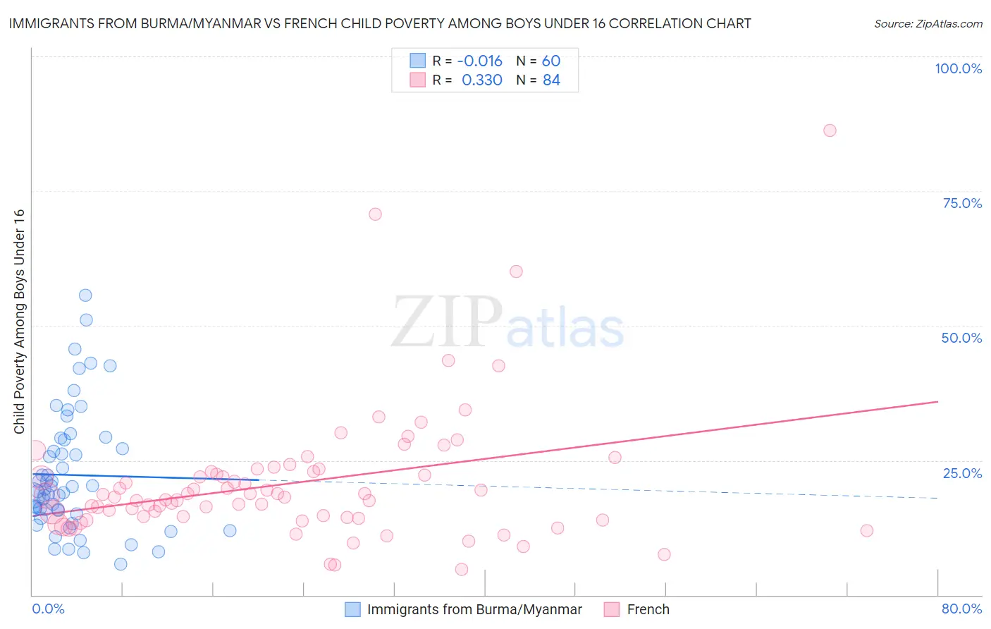 Immigrants from Burma/Myanmar vs French Child Poverty Among Boys Under 16