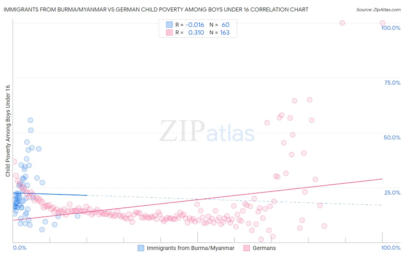 Immigrants from Burma/Myanmar vs German Child Poverty Among Boys Under 16