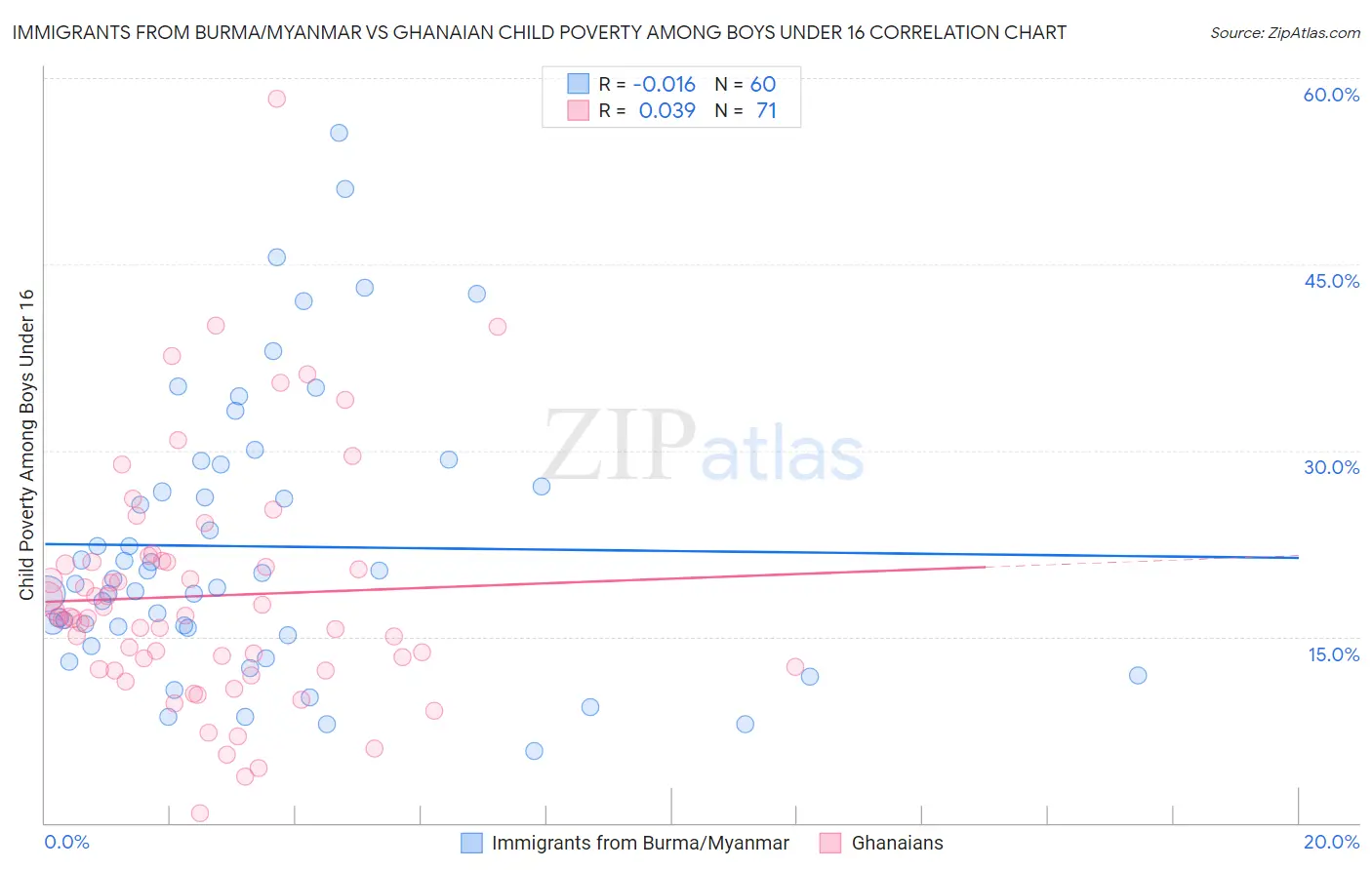 Immigrants from Burma/Myanmar vs Ghanaian Child Poverty Among Boys Under 16