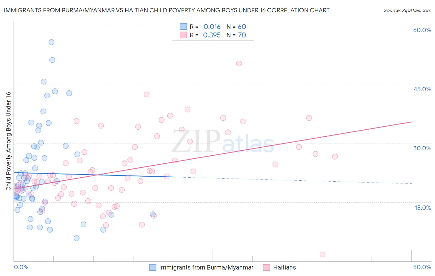Immigrants from Burma/Myanmar vs Haitian Child Poverty Among Boys Under 16