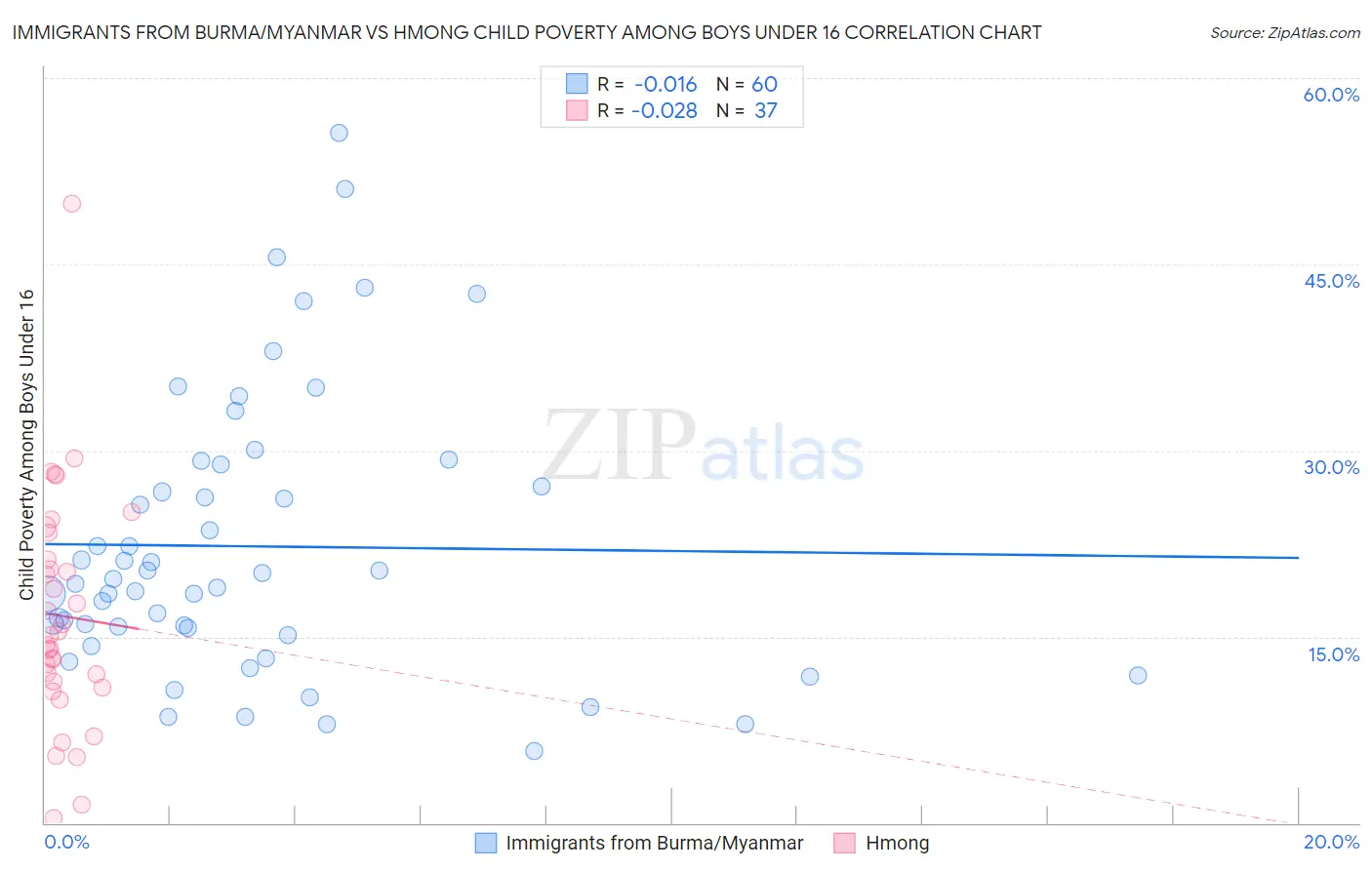 Immigrants from Burma/Myanmar vs Hmong Child Poverty Among Boys Under 16