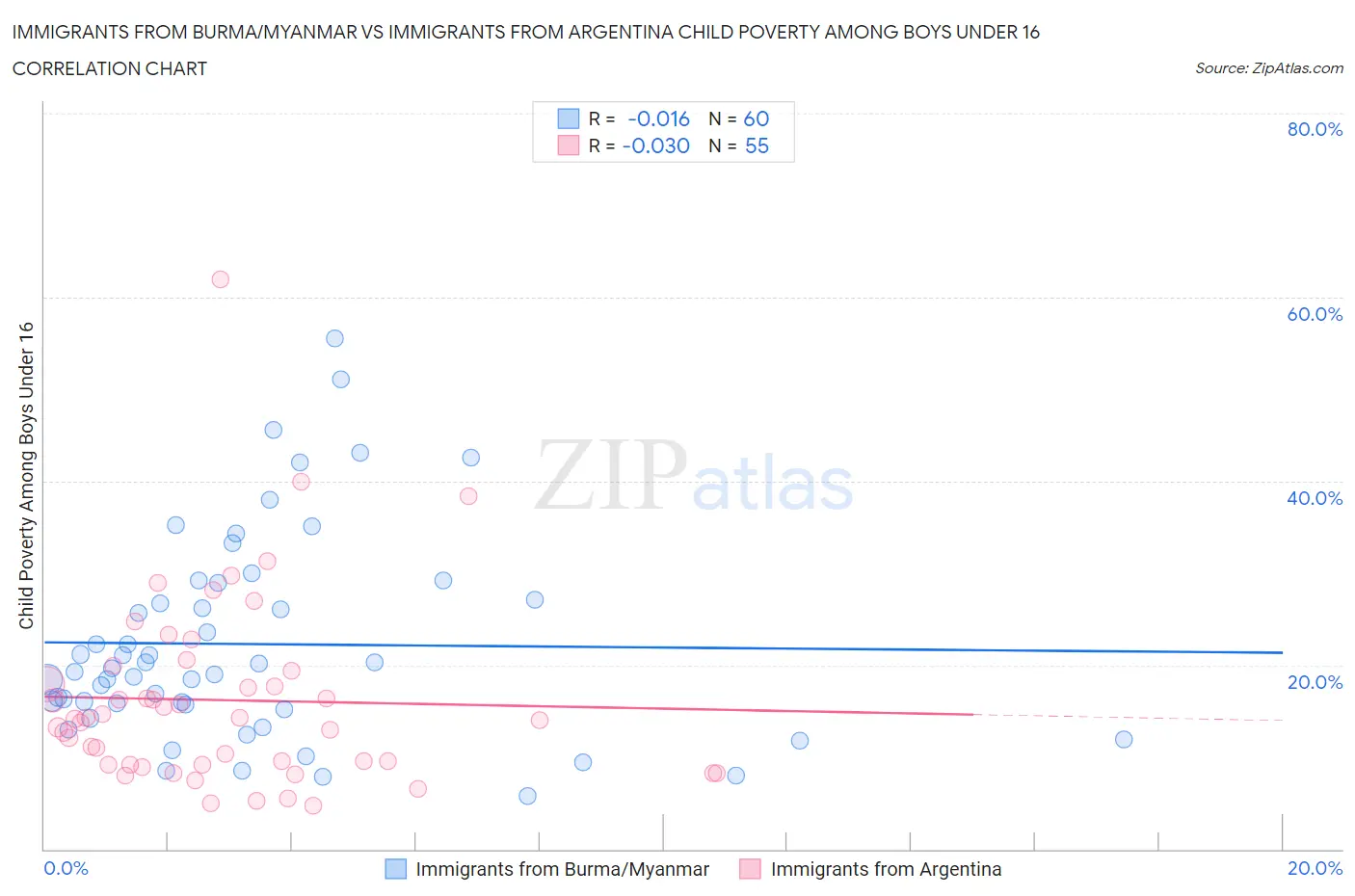 Immigrants from Burma/Myanmar vs Immigrants from Argentina Child Poverty Among Boys Under 16