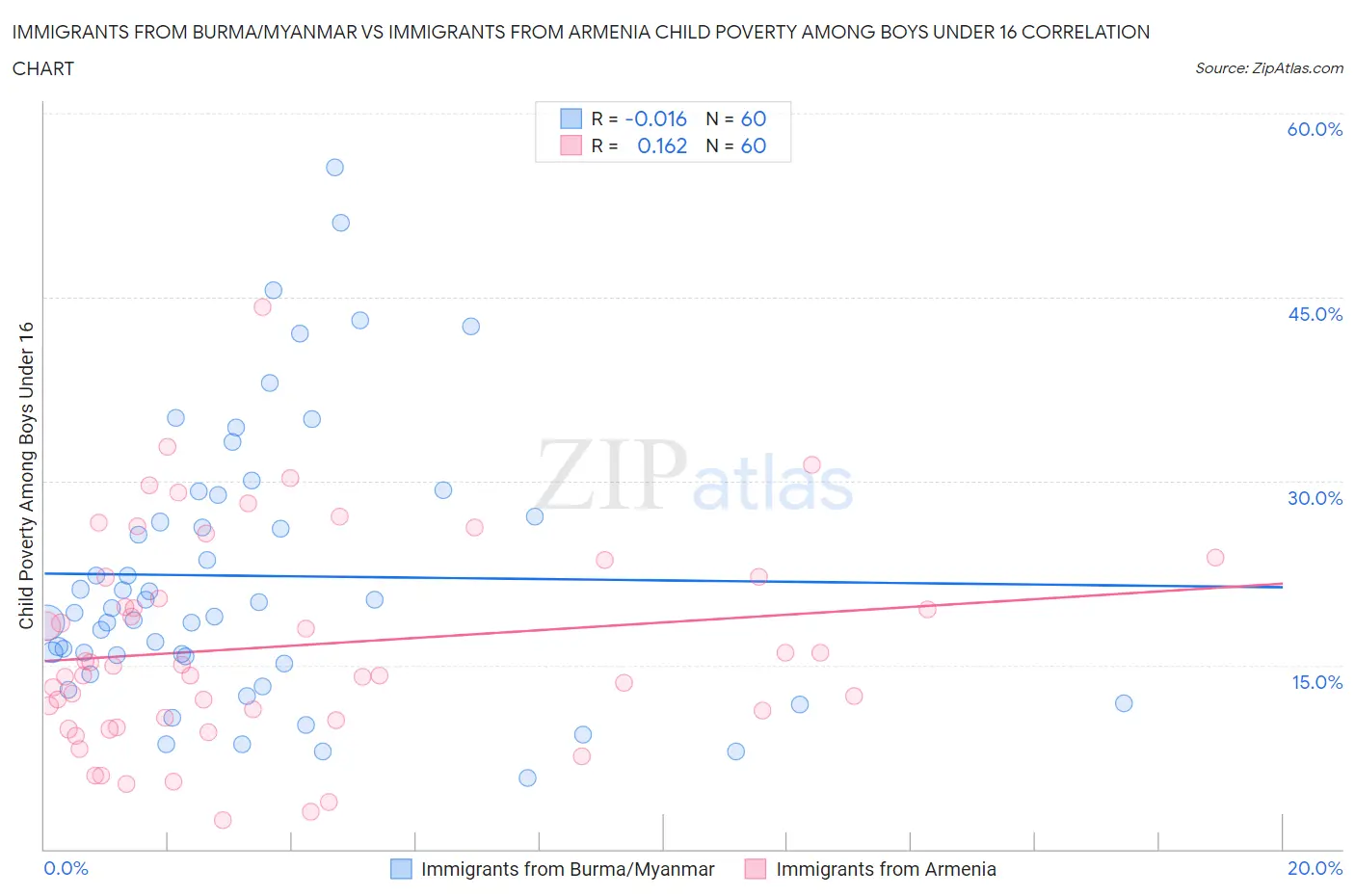 Immigrants from Burma/Myanmar vs Immigrants from Armenia Child Poverty Among Boys Under 16