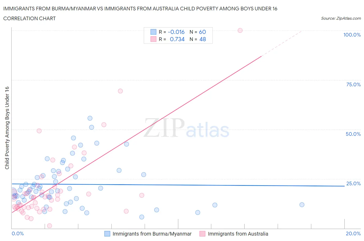 Immigrants from Burma/Myanmar vs Immigrants from Australia Child Poverty Among Boys Under 16