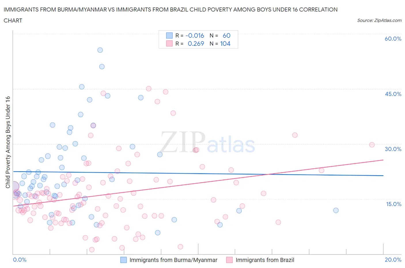 Immigrants from Burma/Myanmar vs Immigrants from Brazil Child Poverty Among Boys Under 16