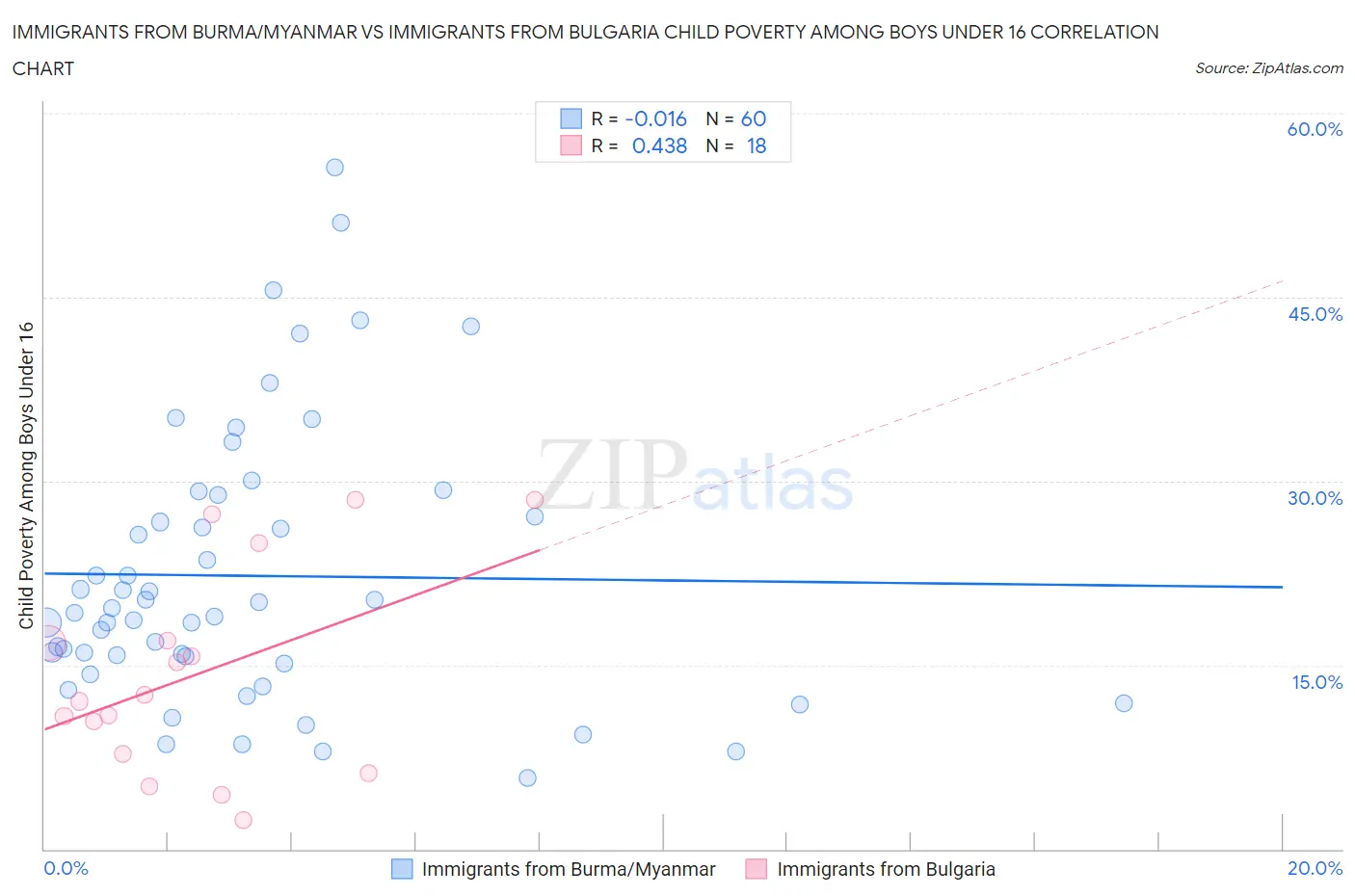 Immigrants from Burma/Myanmar vs Immigrants from Bulgaria Child Poverty Among Boys Under 16