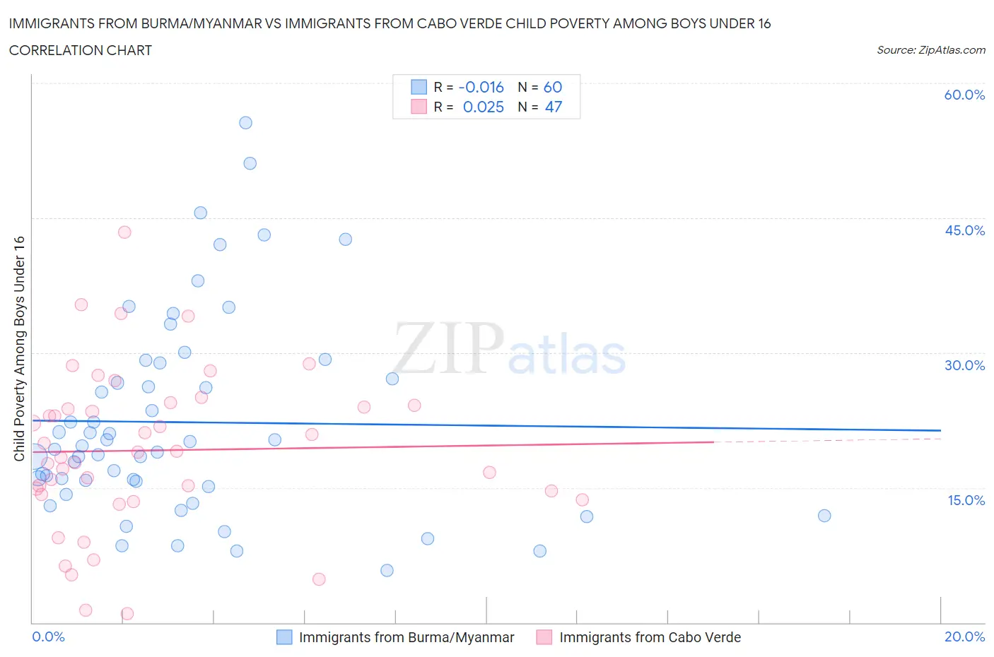 Immigrants from Burma/Myanmar vs Immigrants from Cabo Verde Child Poverty Among Boys Under 16