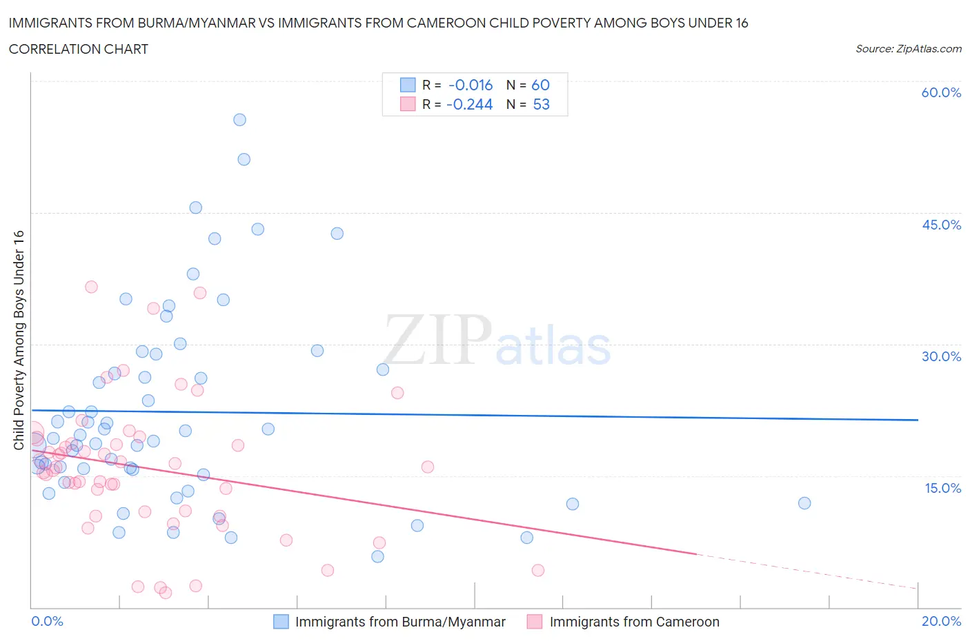 Immigrants from Burma/Myanmar vs Immigrants from Cameroon Child Poverty Among Boys Under 16