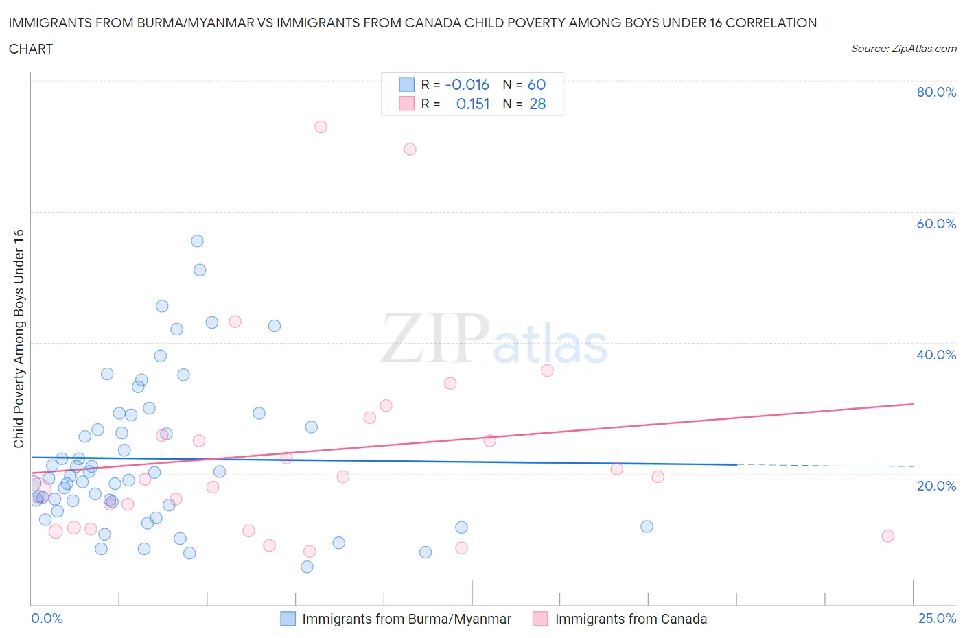 Immigrants from Burma/Myanmar vs Immigrants from Canada Child Poverty Among Boys Under 16