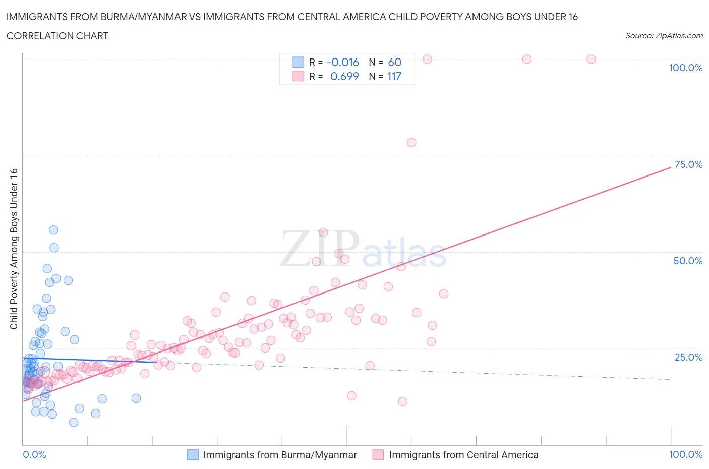 Immigrants from Burma/Myanmar vs Immigrants from Central America Child Poverty Among Boys Under 16