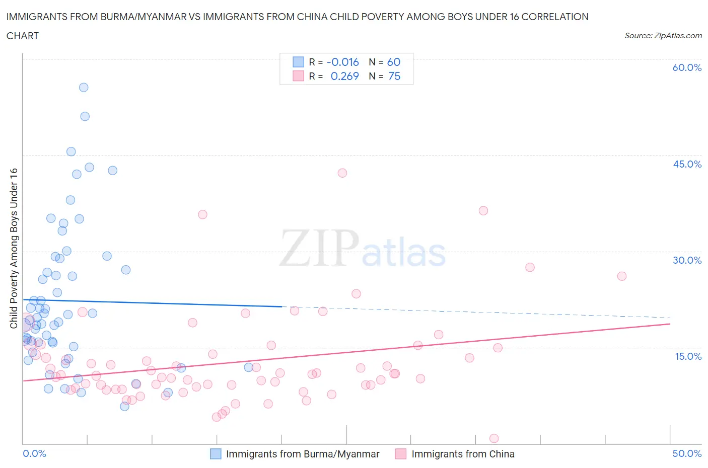 Immigrants from Burma/Myanmar vs Immigrants from China Child Poverty Among Boys Under 16