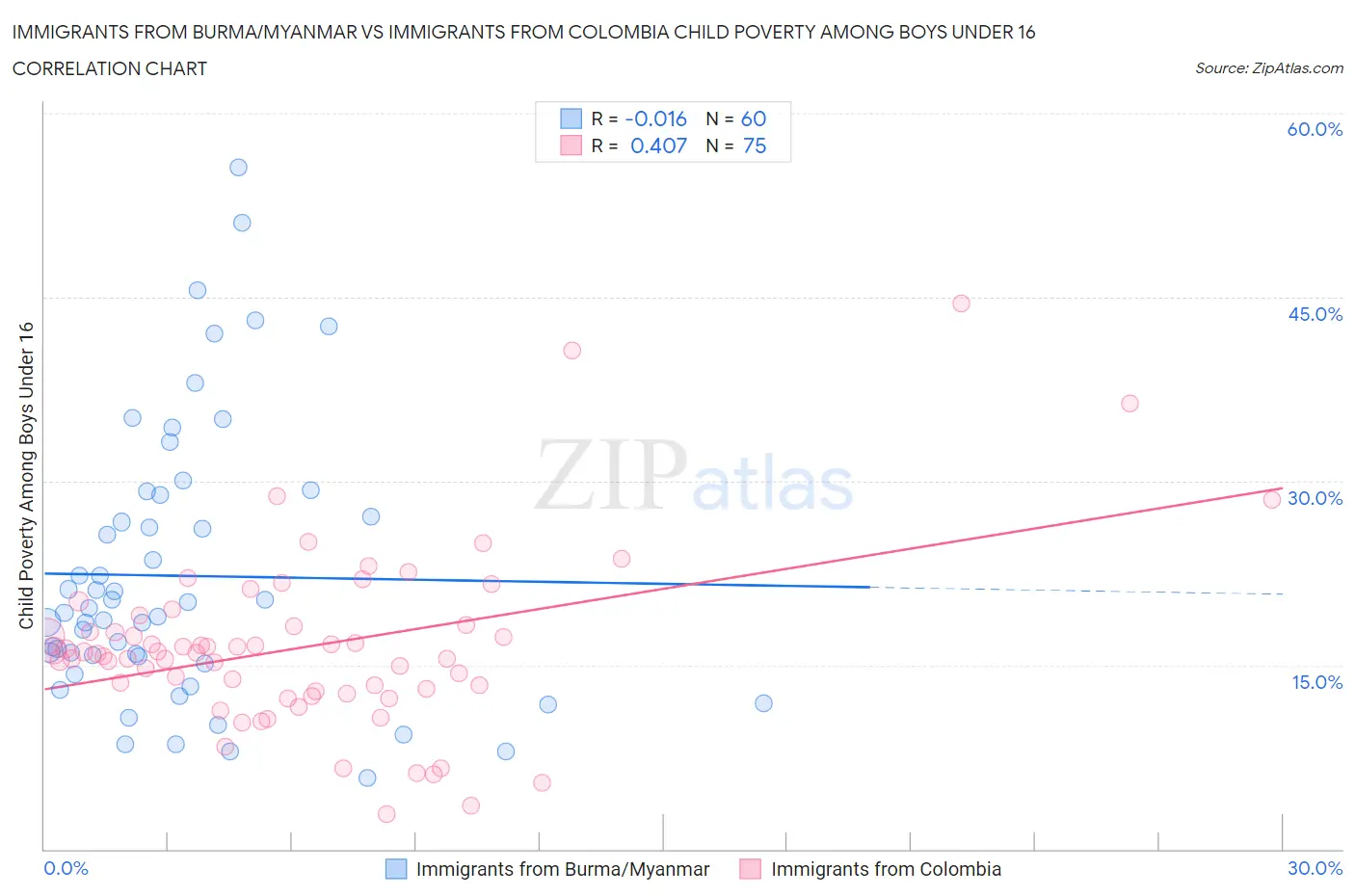 Immigrants from Burma/Myanmar vs Immigrants from Colombia Child Poverty Among Boys Under 16