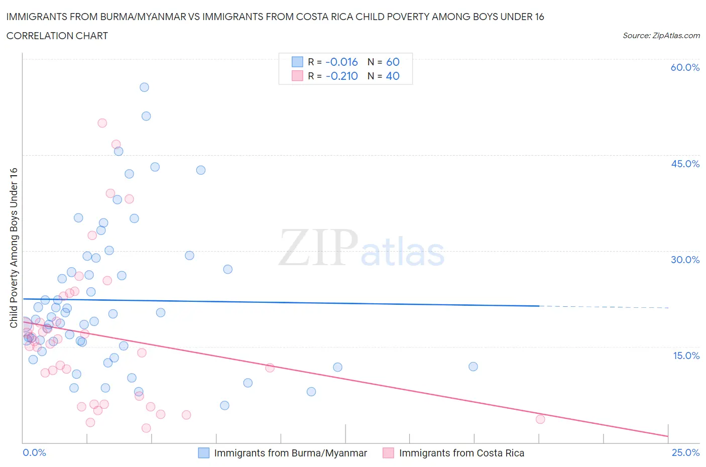 Immigrants from Burma/Myanmar vs Immigrants from Costa Rica Child Poverty Among Boys Under 16