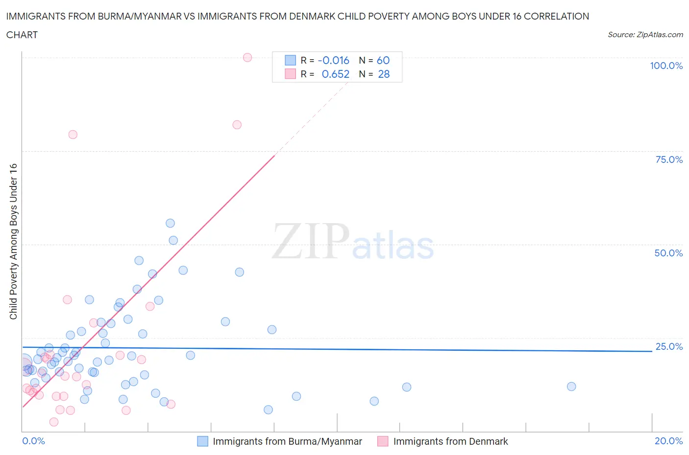 Immigrants from Burma/Myanmar vs Immigrants from Denmark Child Poverty Among Boys Under 16