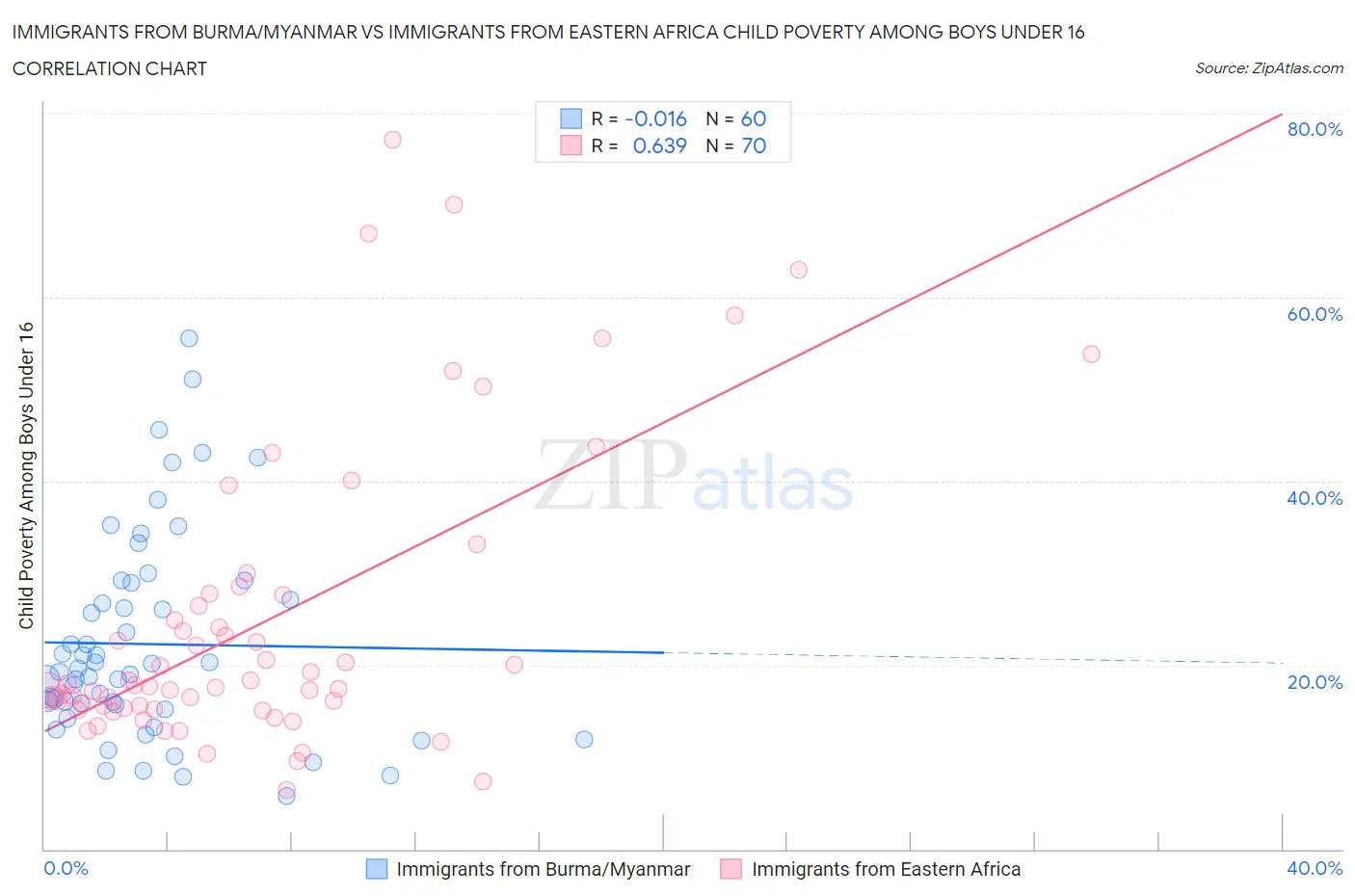 Immigrants from Burma/Myanmar vs Immigrants from Eastern Africa Child Poverty Among Boys Under 16