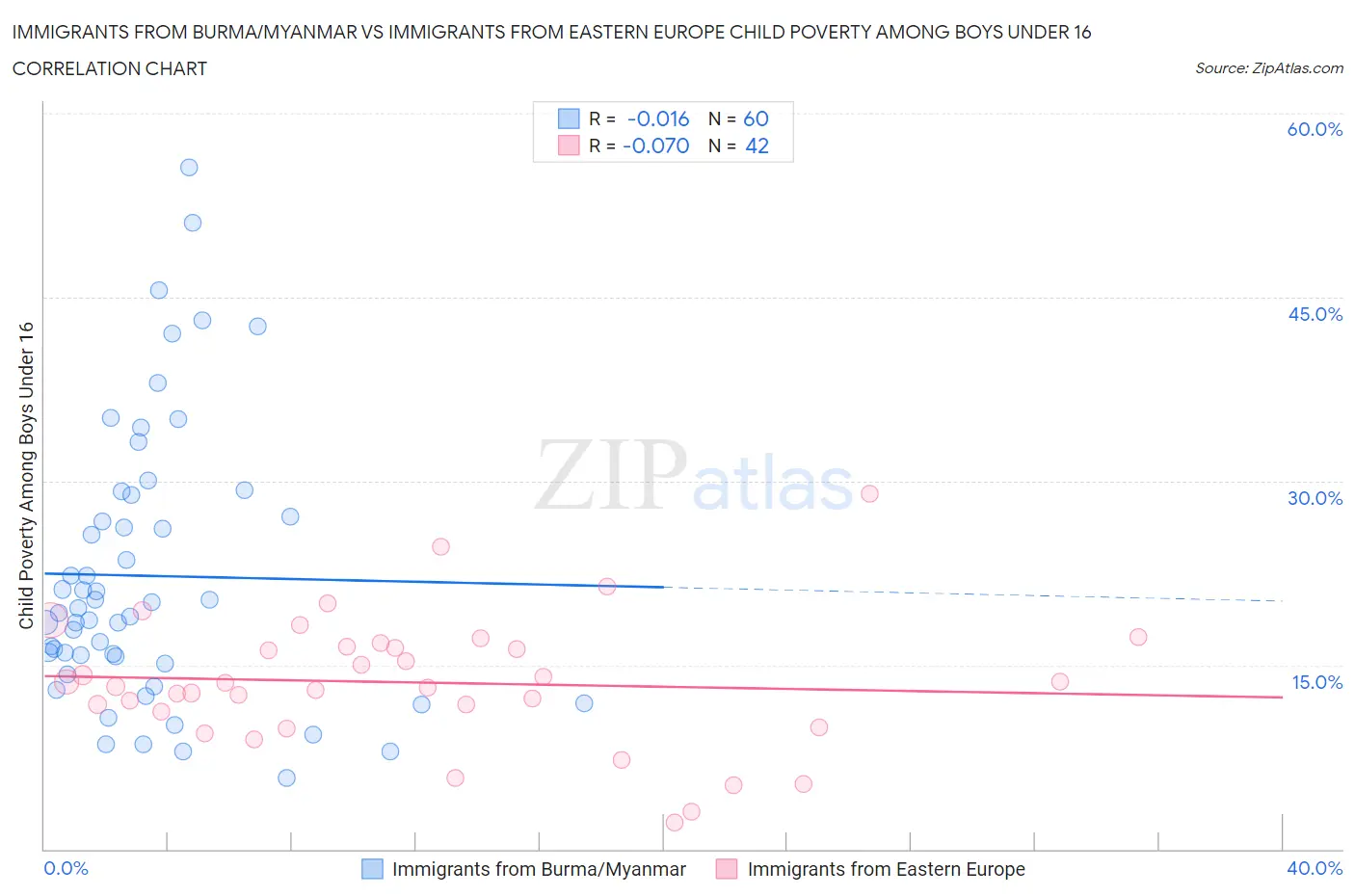 Immigrants from Burma/Myanmar vs Immigrants from Eastern Europe Child Poverty Among Boys Under 16