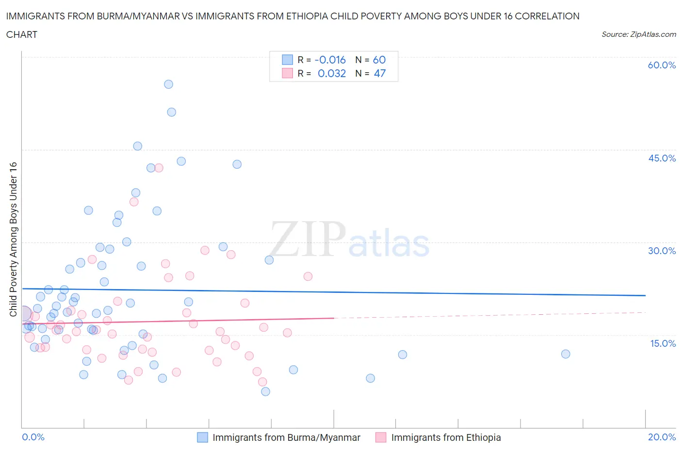 Immigrants from Burma/Myanmar vs Immigrants from Ethiopia Child Poverty Among Boys Under 16