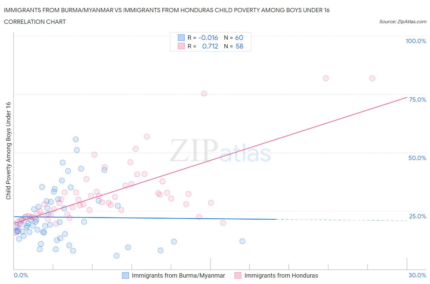 Immigrants from Burma/Myanmar vs Immigrants from Honduras Child Poverty Among Boys Under 16