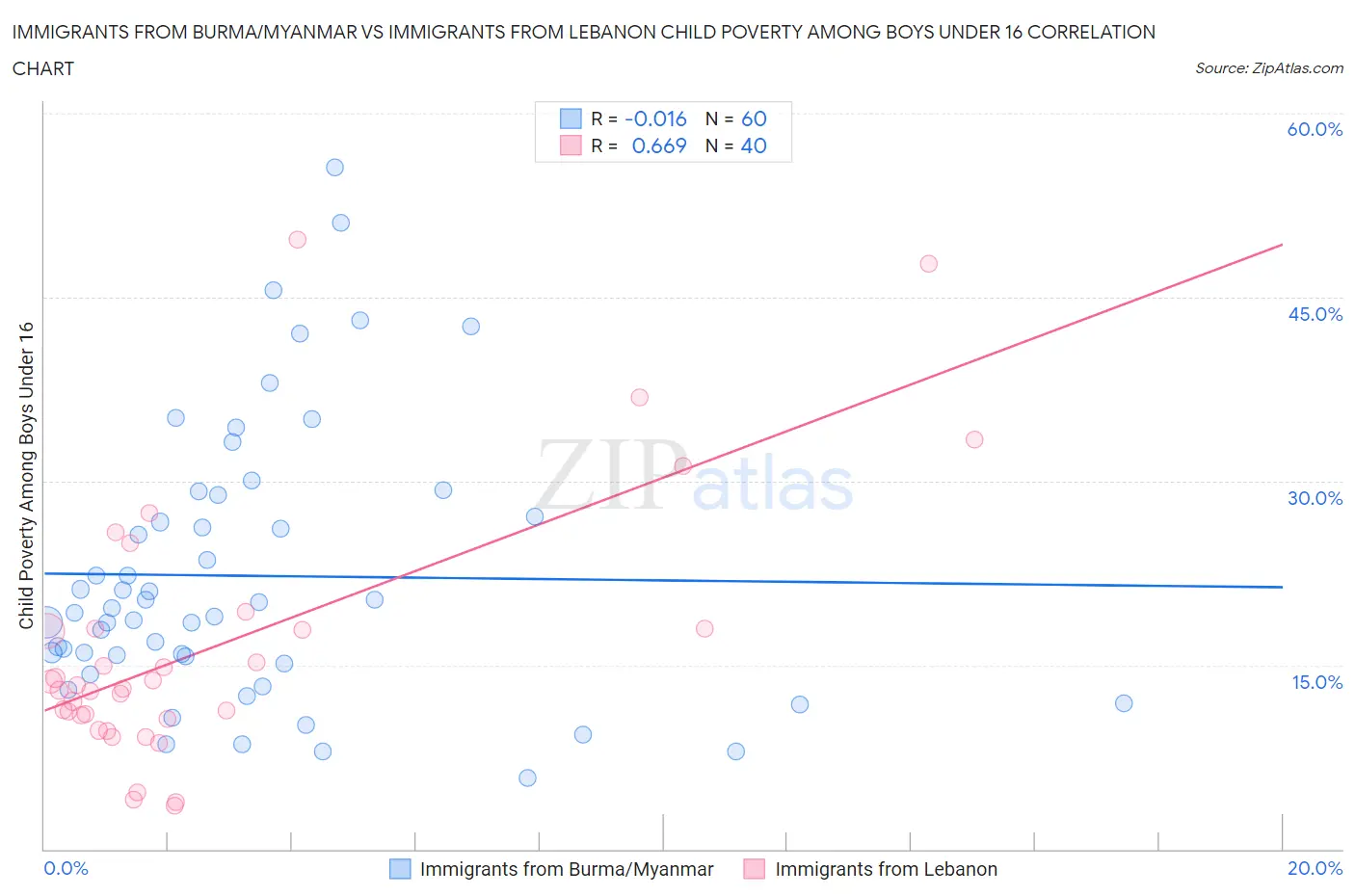 Immigrants from Burma/Myanmar vs Immigrants from Lebanon Child Poverty Among Boys Under 16