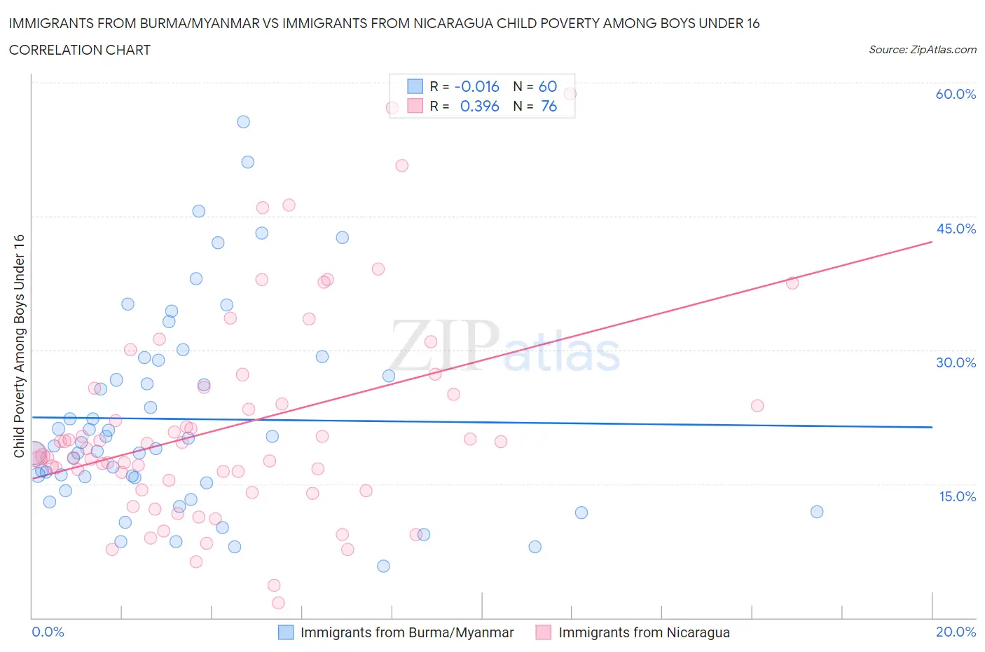 Immigrants from Burma/Myanmar vs Immigrants from Nicaragua Child Poverty Among Boys Under 16