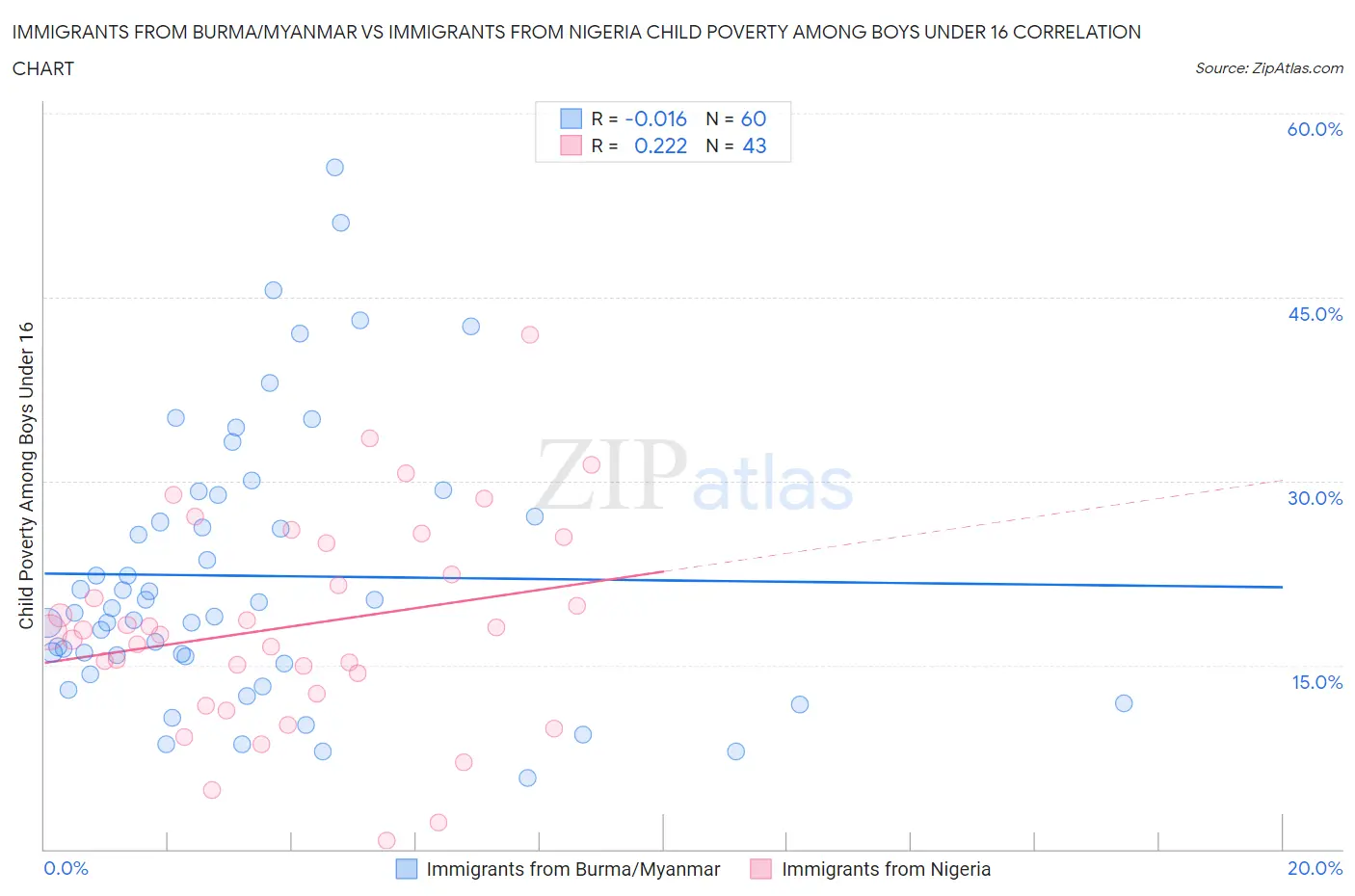 Immigrants from Burma/Myanmar vs Immigrants from Nigeria Child Poverty Among Boys Under 16