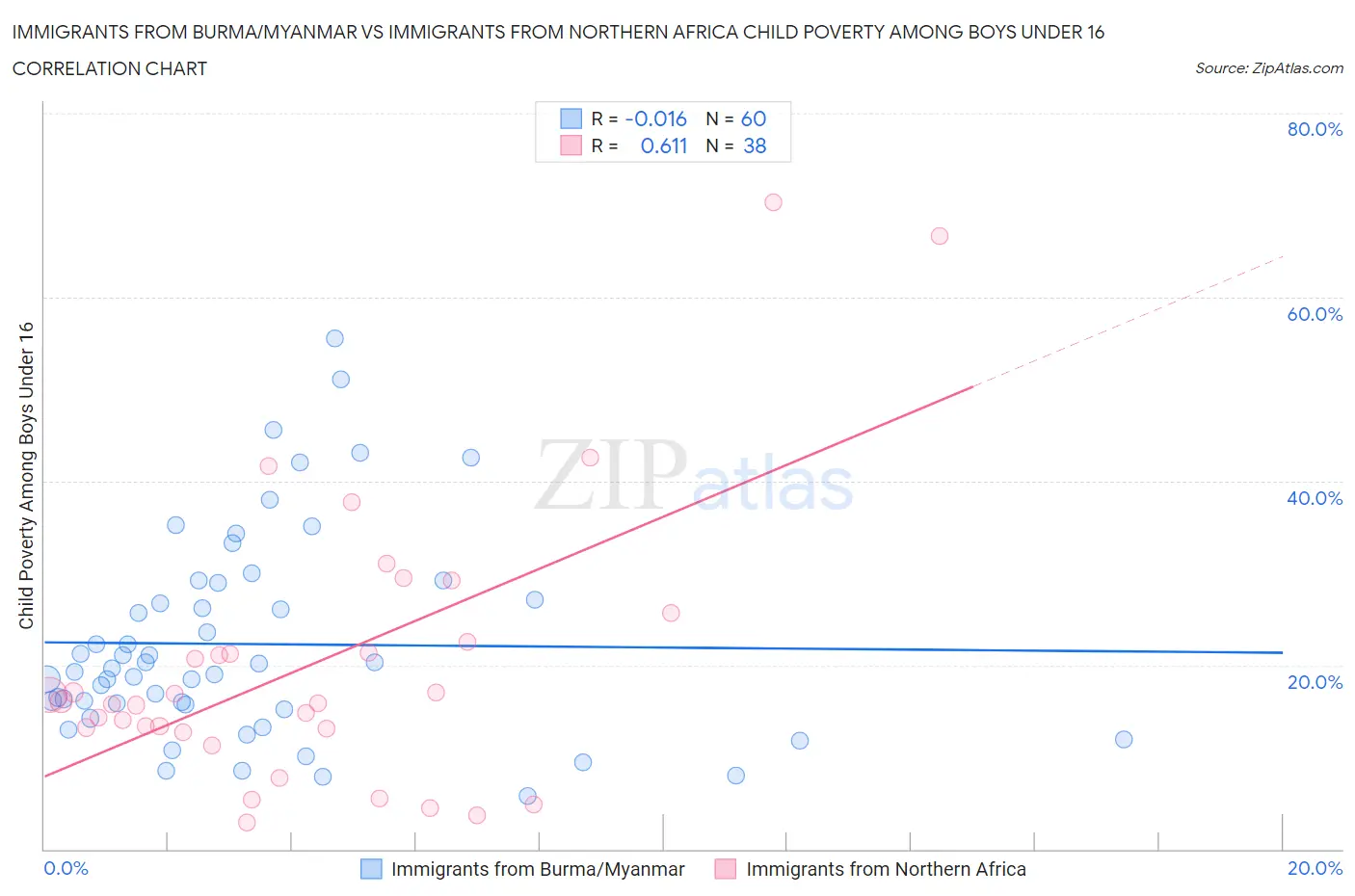Immigrants from Burma/Myanmar vs Immigrants from Northern Africa Child Poverty Among Boys Under 16