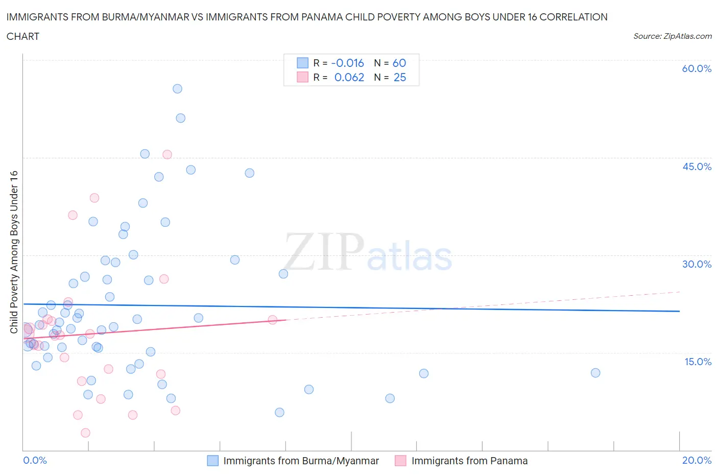 Immigrants from Burma/Myanmar vs Immigrants from Panama Child Poverty Among Boys Under 16