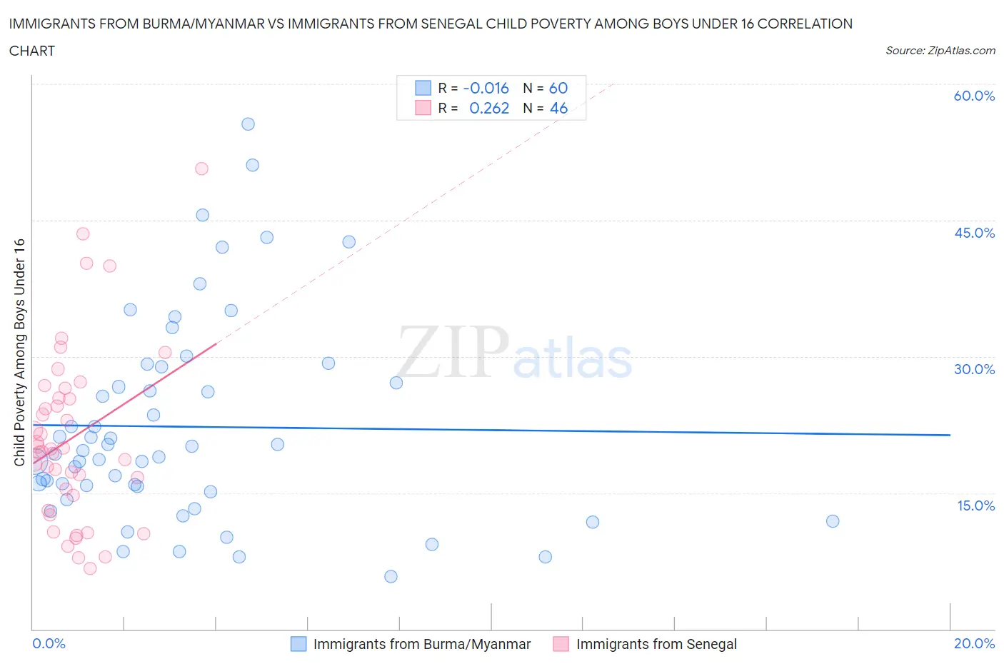 Immigrants from Burma/Myanmar vs Immigrants from Senegal Child Poverty Among Boys Under 16