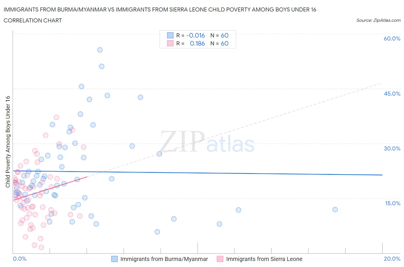 Immigrants from Burma/Myanmar vs Immigrants from Sierra Leone Child Poverty Among Boys Under 16