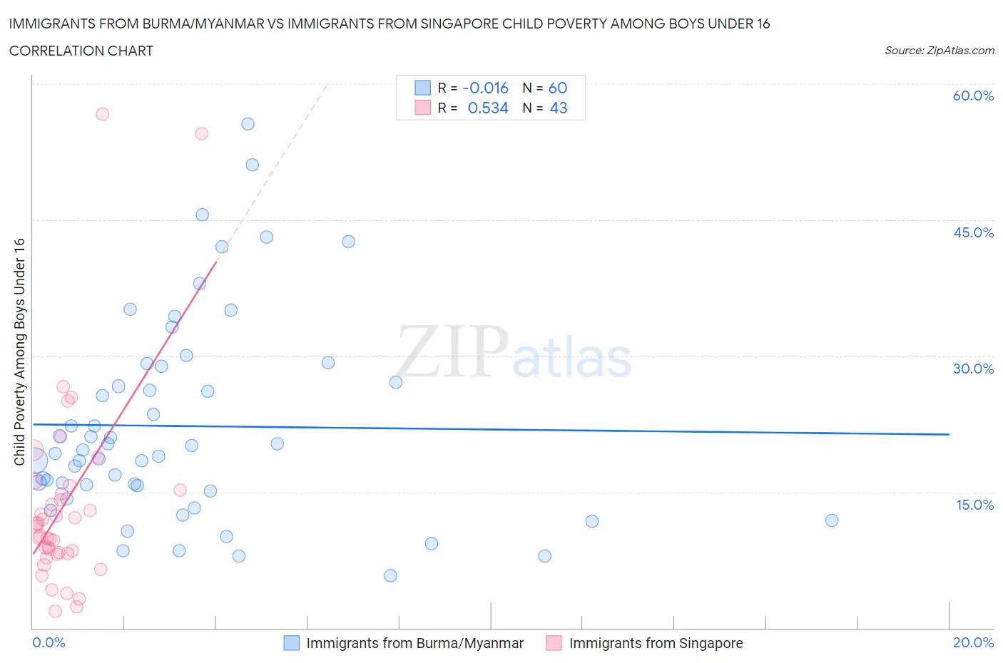 Immigrants from Burma/Myanmar vs Immigrants from Singapore Child Poverty Among Boys Under 16