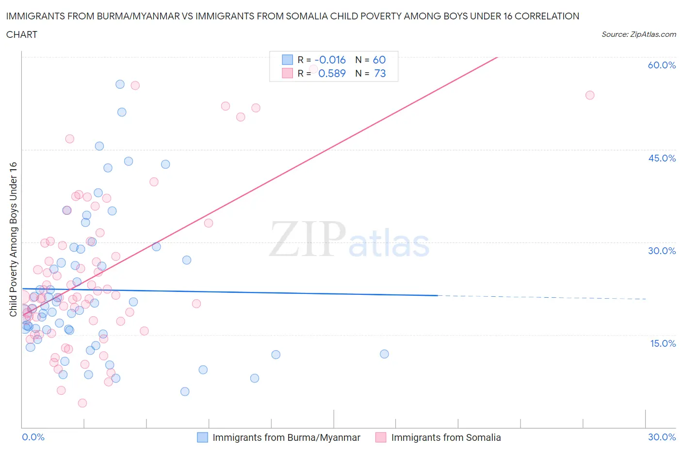 Immigrants from Burma/Myanmar vs Immigrants from Somalia Child Poverty Among Boys Under 16