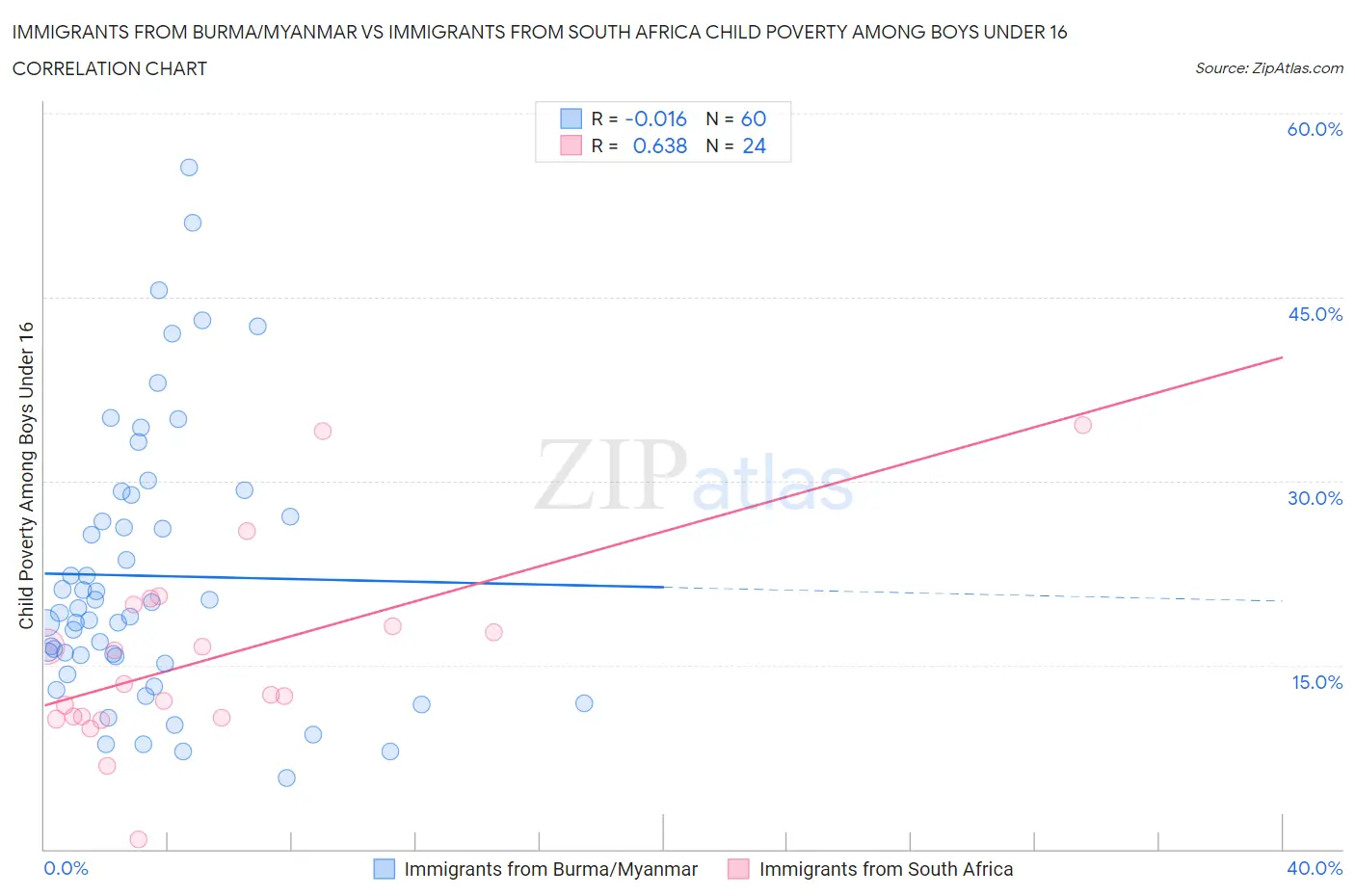 Immigrants from Burma/Myanmar vs Immigrants from South Africa Child Poverty Among Boys Under 16
