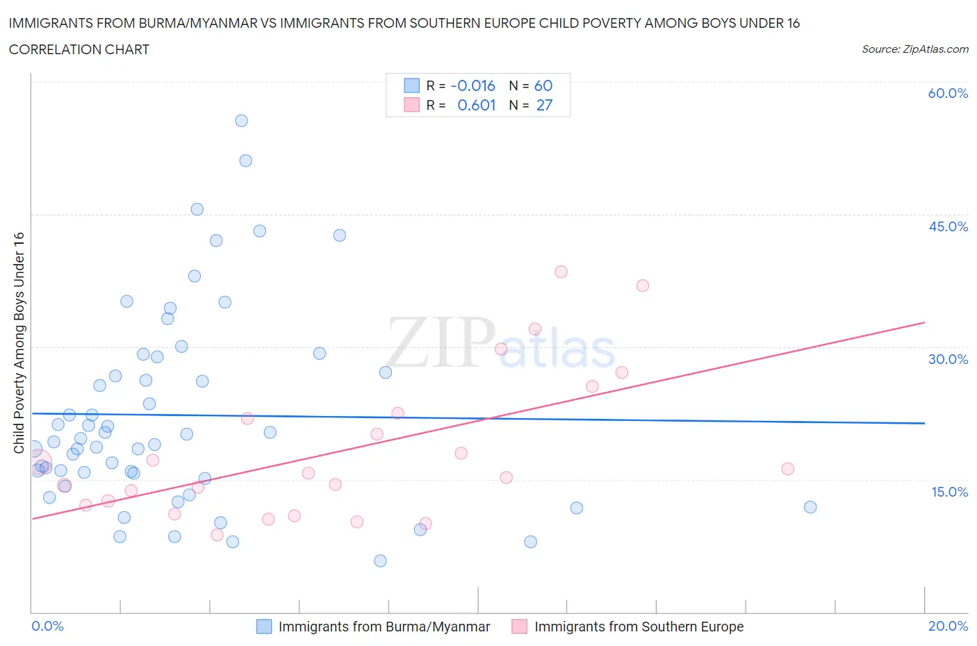 Immigrants from Burma/Myanmar vs Immigrants from Southern Europe Child Poverty Among Boys Under 16