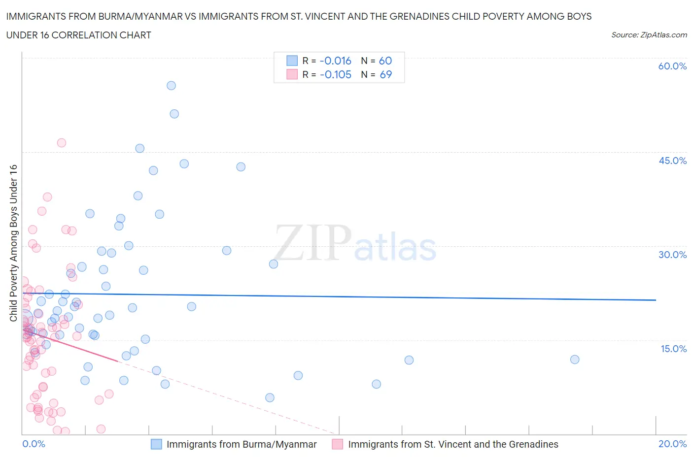 Immigrants from Burma/Myanmar vs Immigrants from St. Vincent and the Grenadines Child Poverty Among Boys Under 16